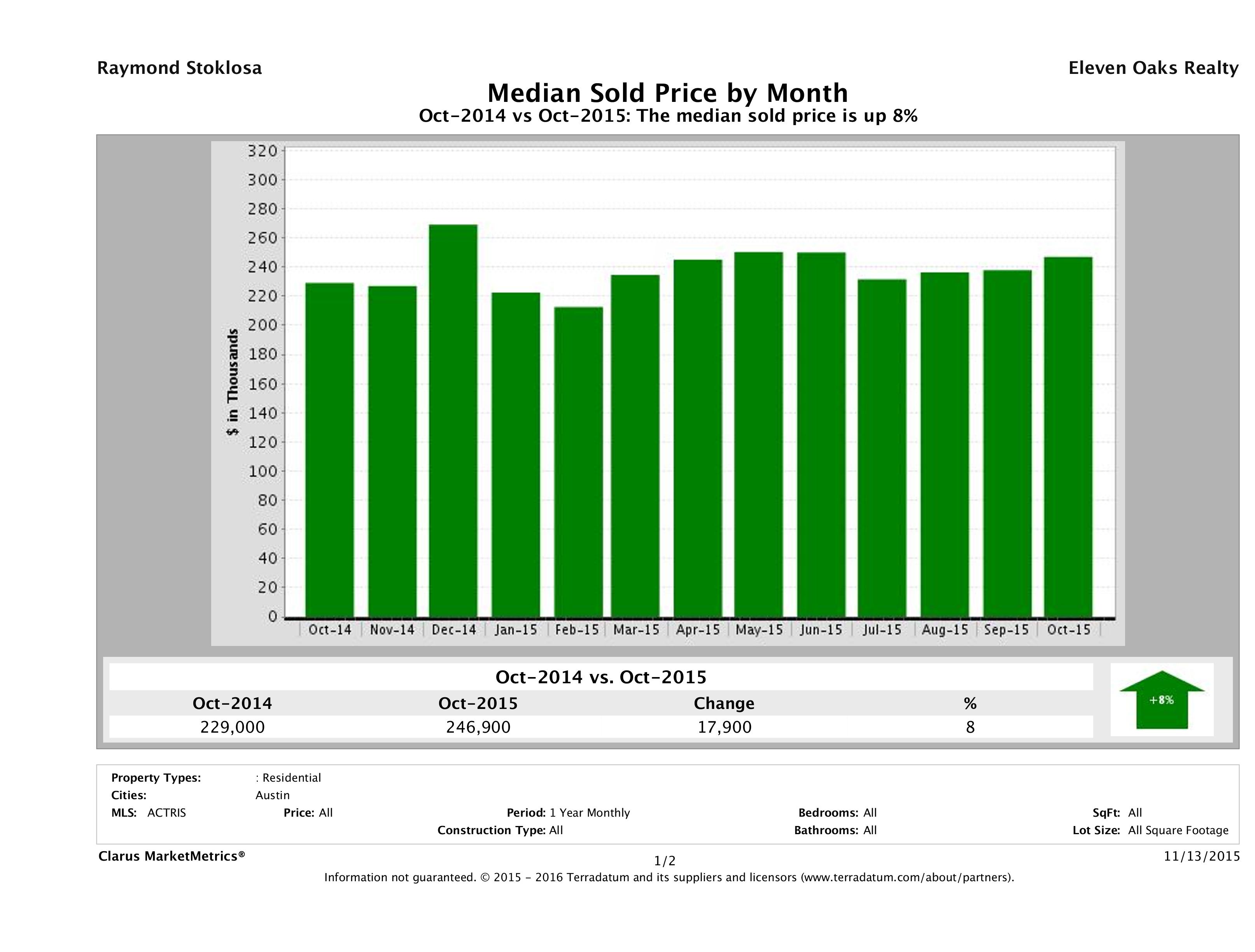 Austin median condo price October 2015
