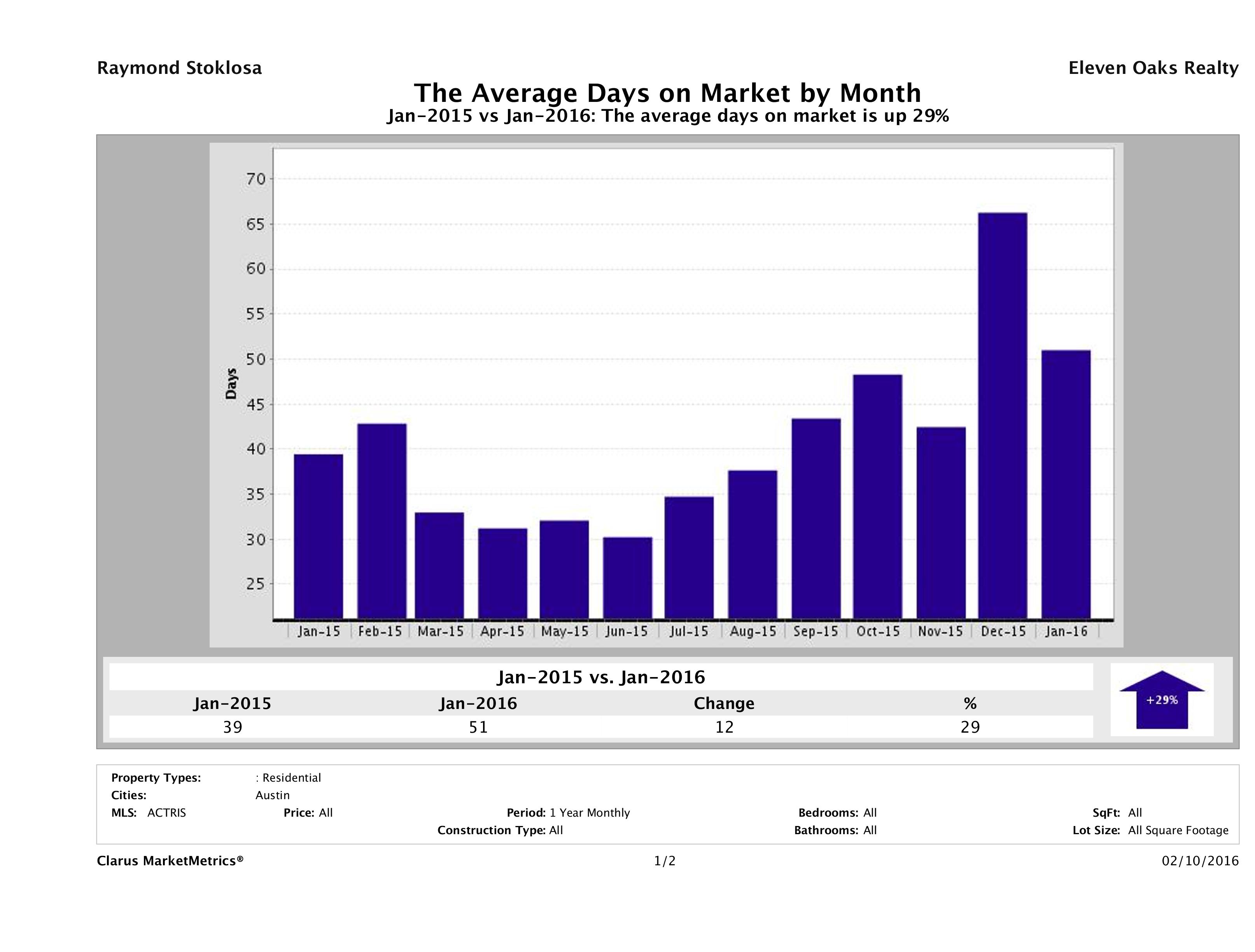 Austin condos average days on market January 2016