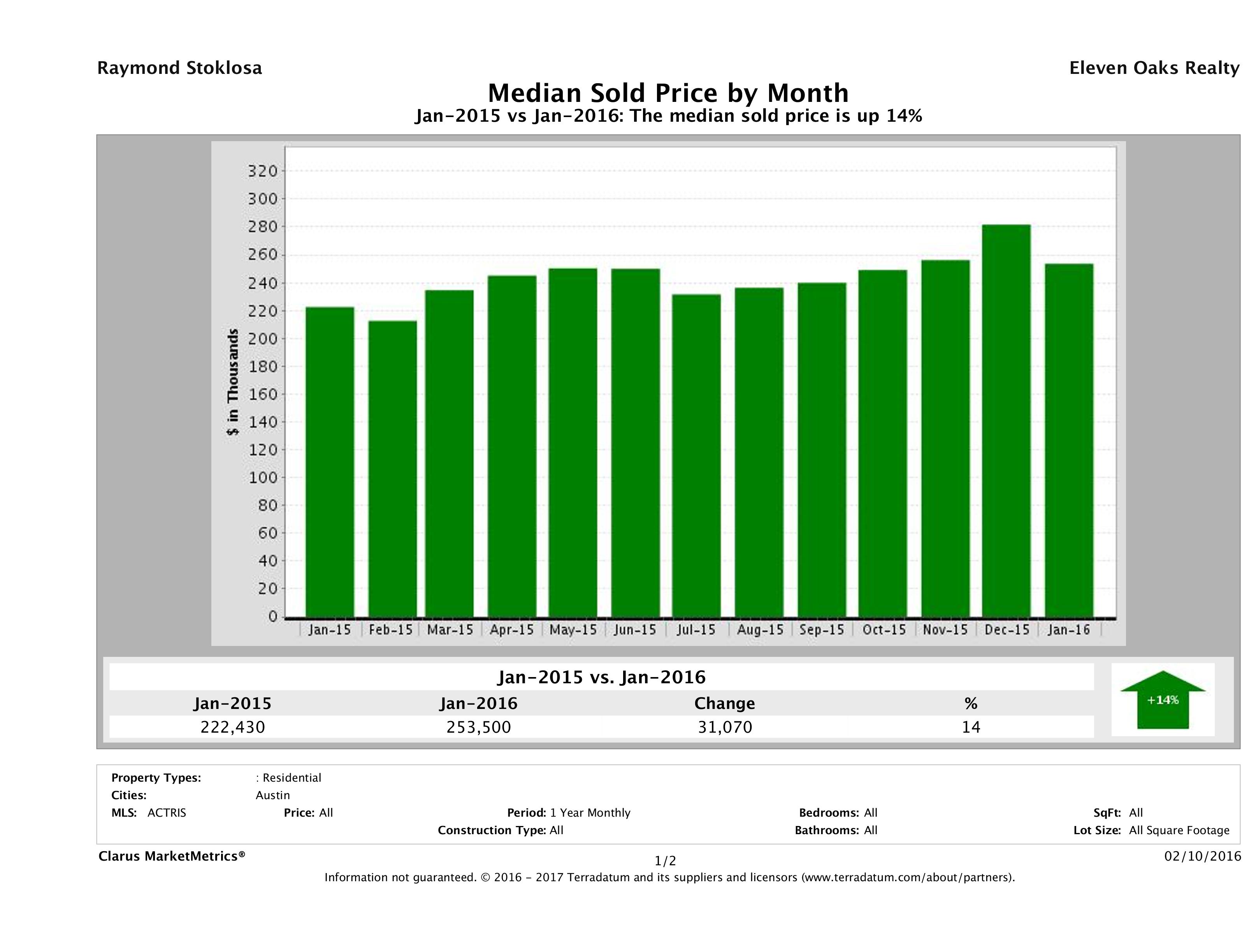 Austin median condo price January 2016