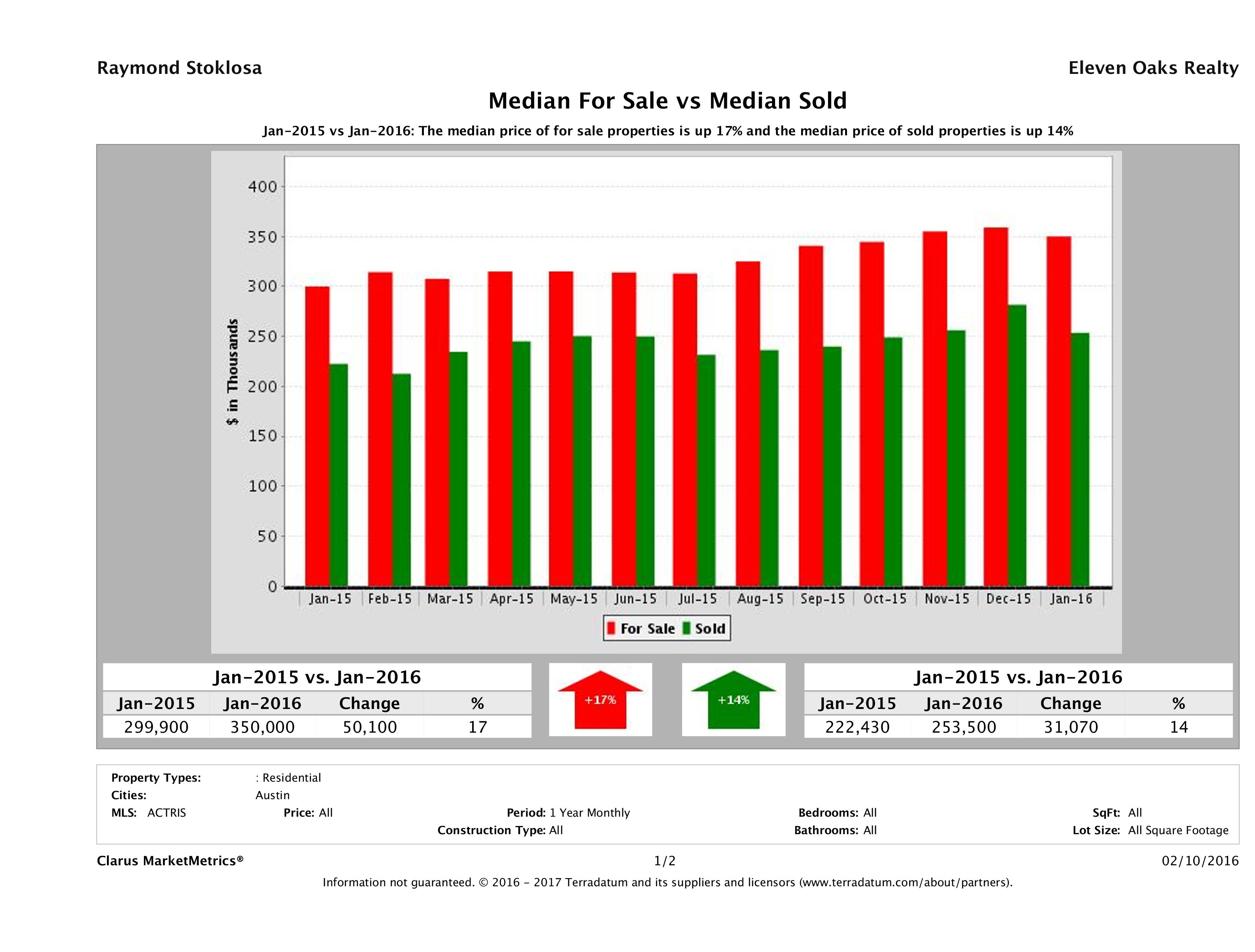 median for sale median sold price Austin condos January 2016