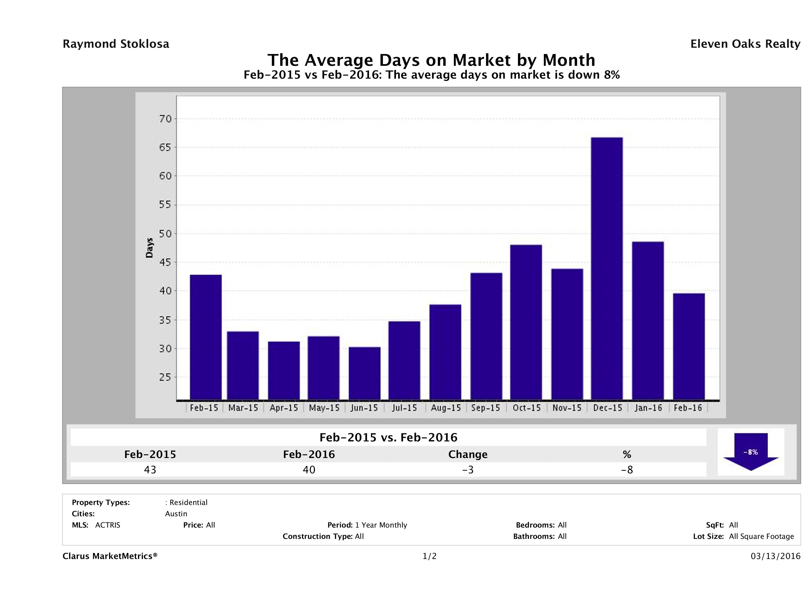 Austin condos average days on market February 2016