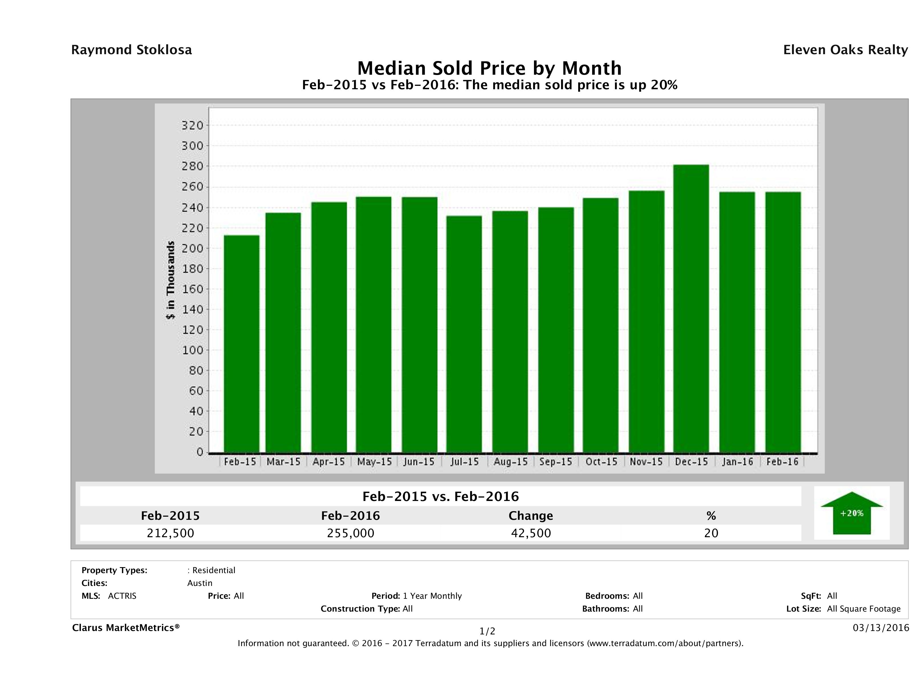 Austin median condo price February 2016