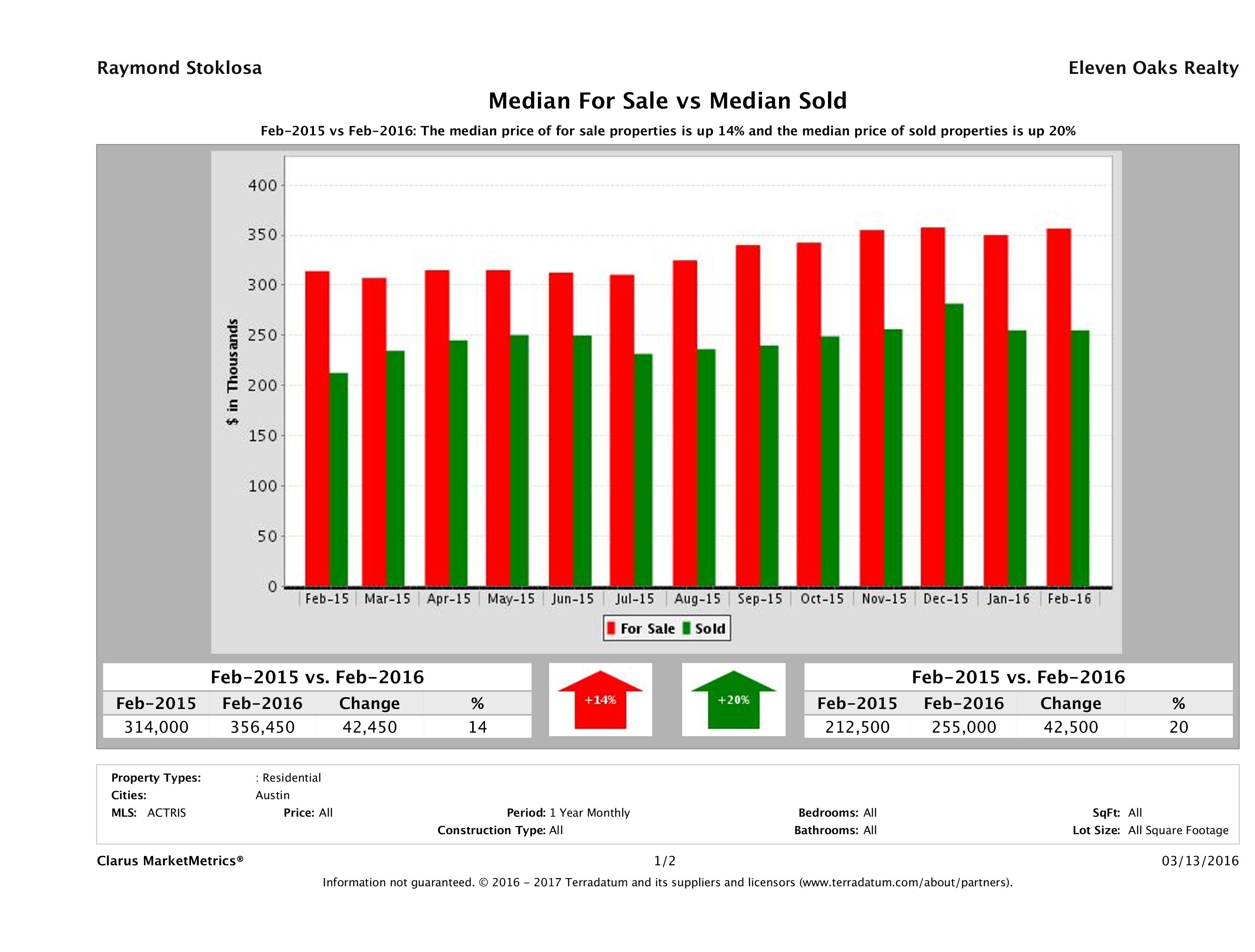 median for sale median sold price Austin condos February 2016