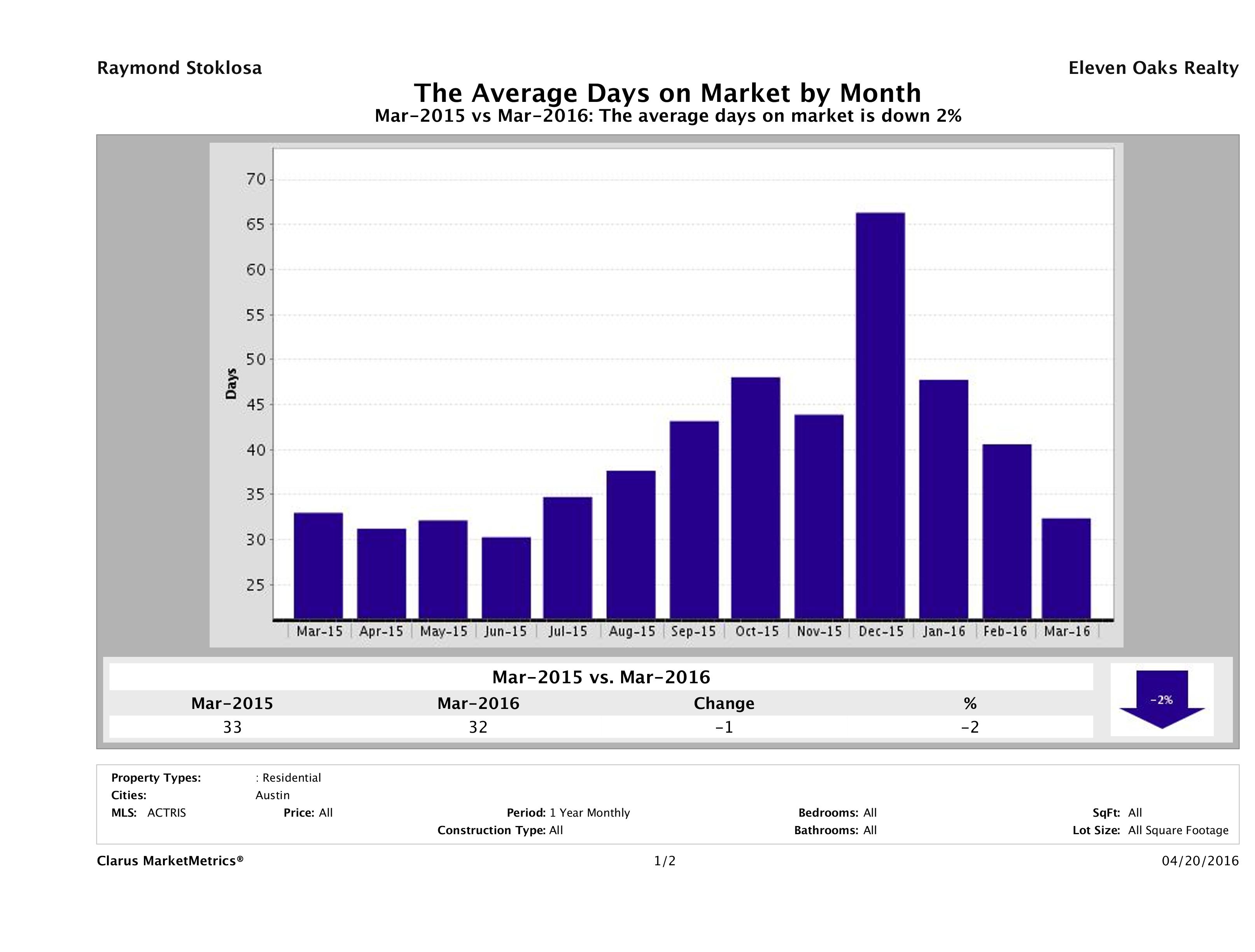 Austin condos average days on market March 2016