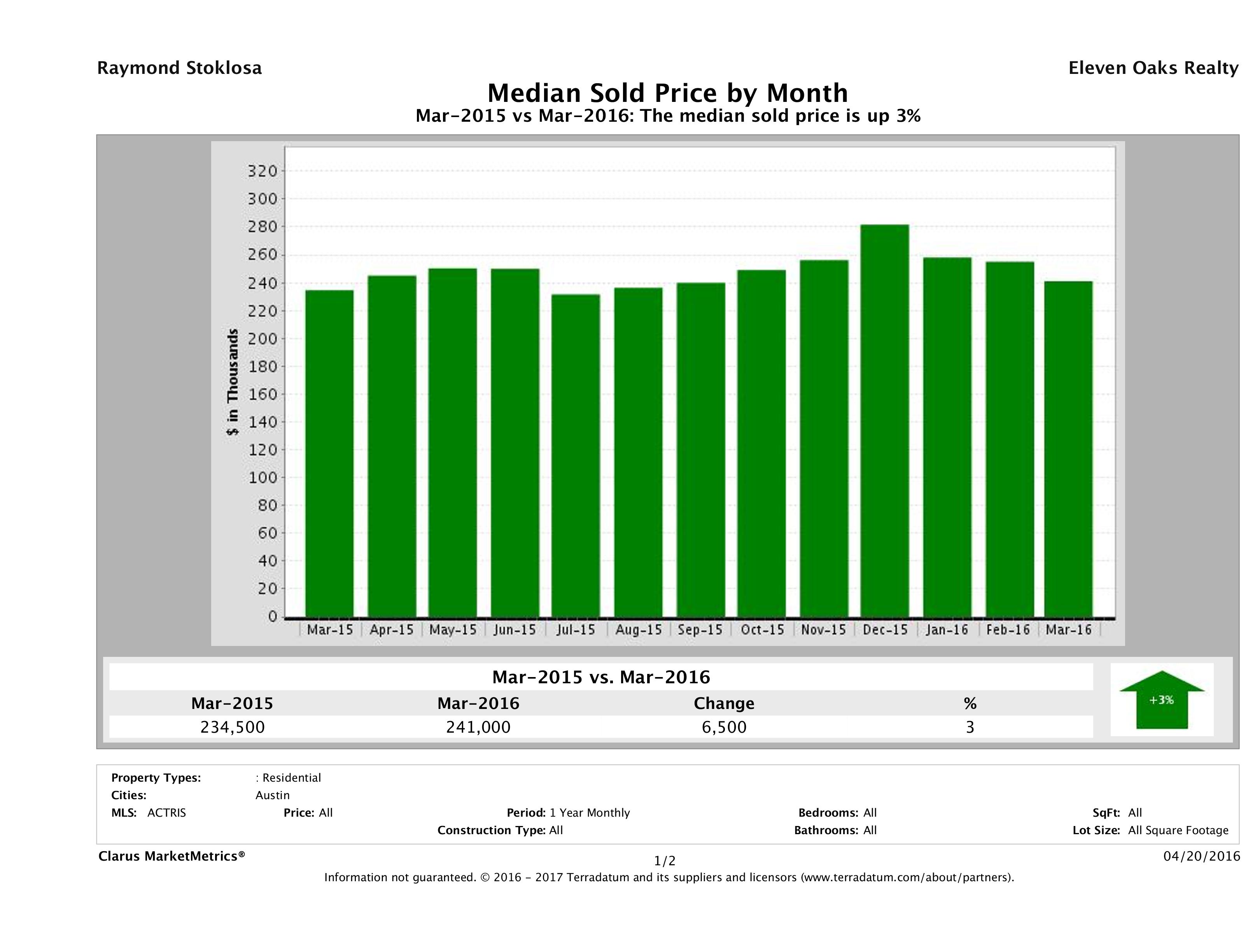 Austin median condo price March 2016