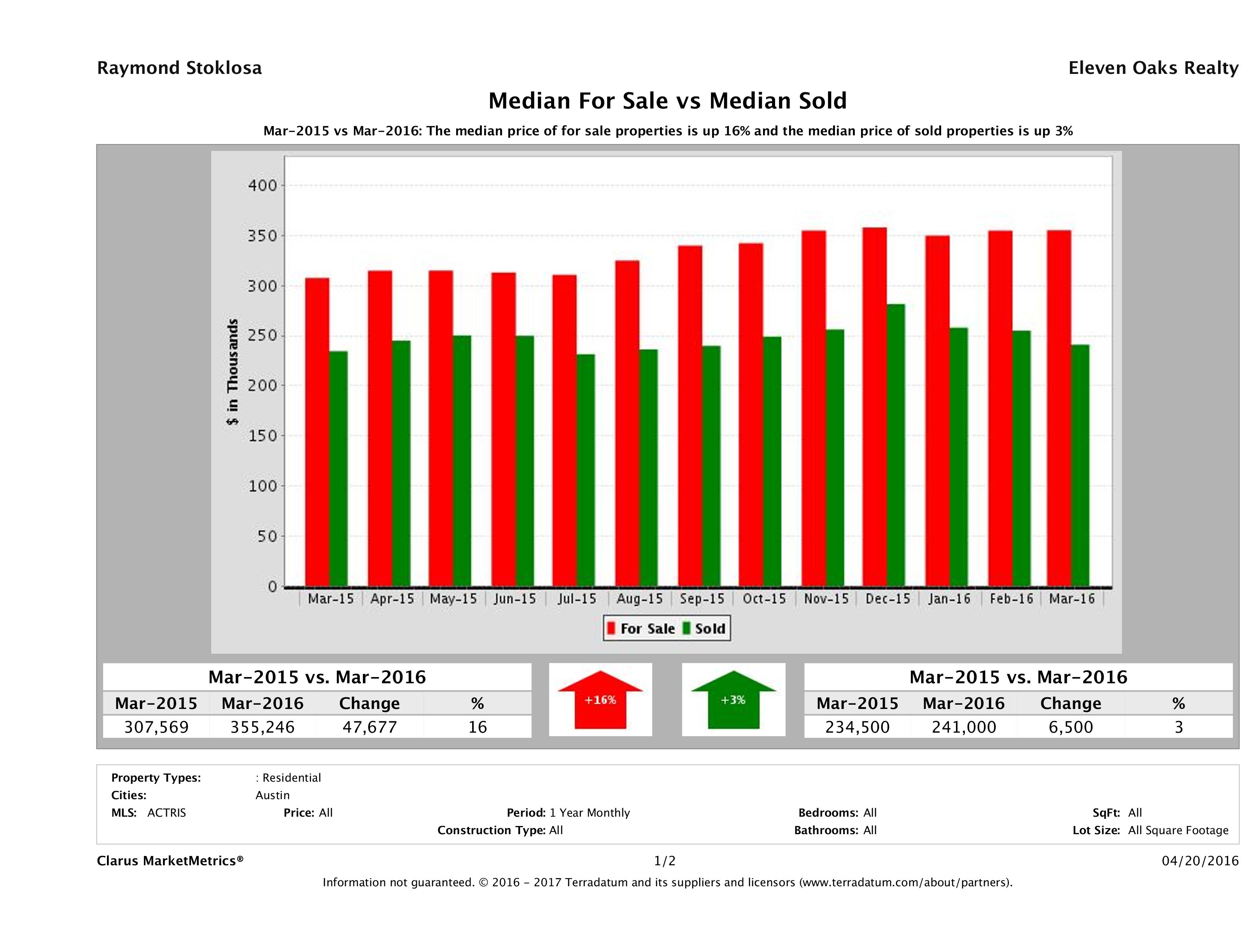 median for sale median sold price Austin condos March 2016
