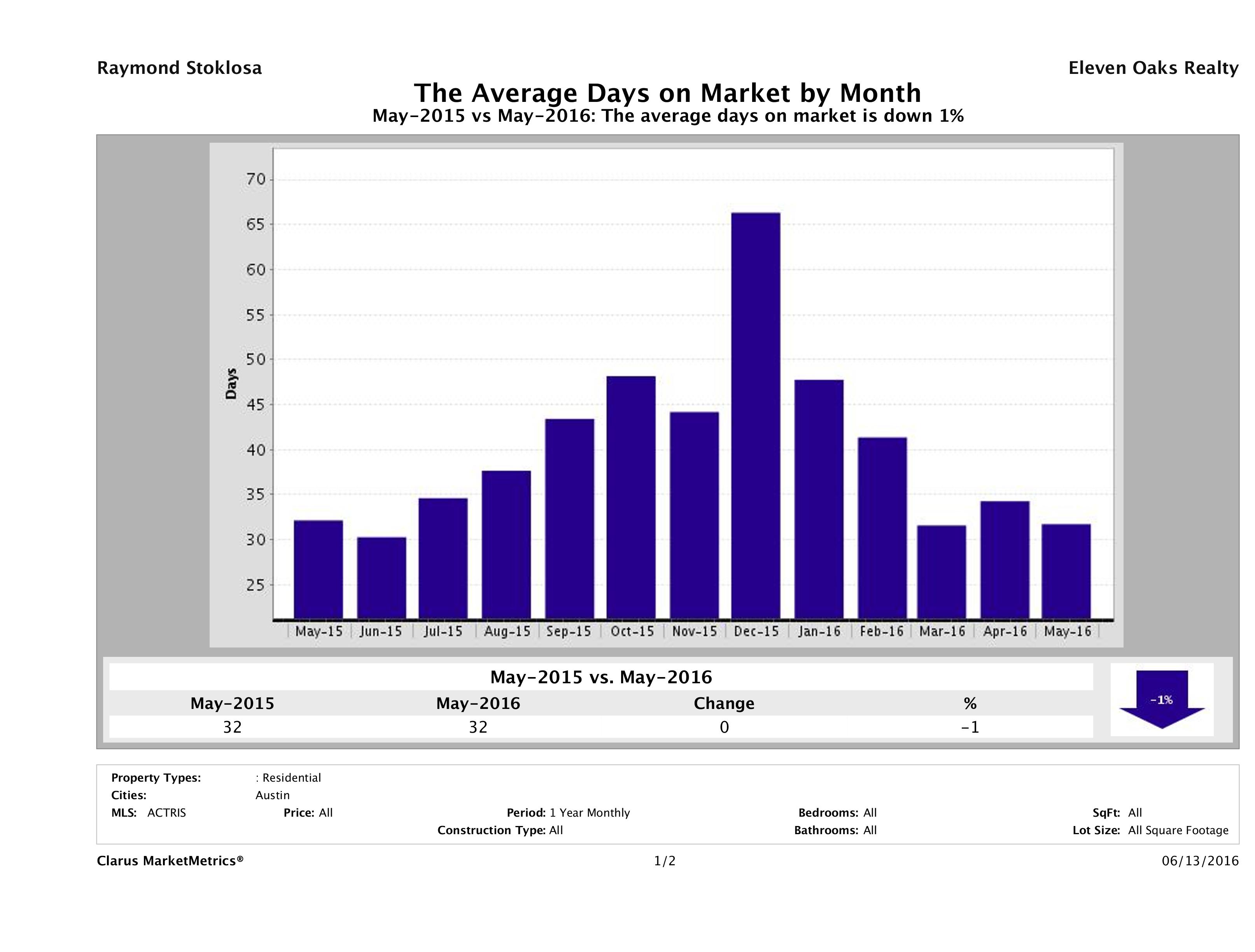 Austin condos average days on market May 2016