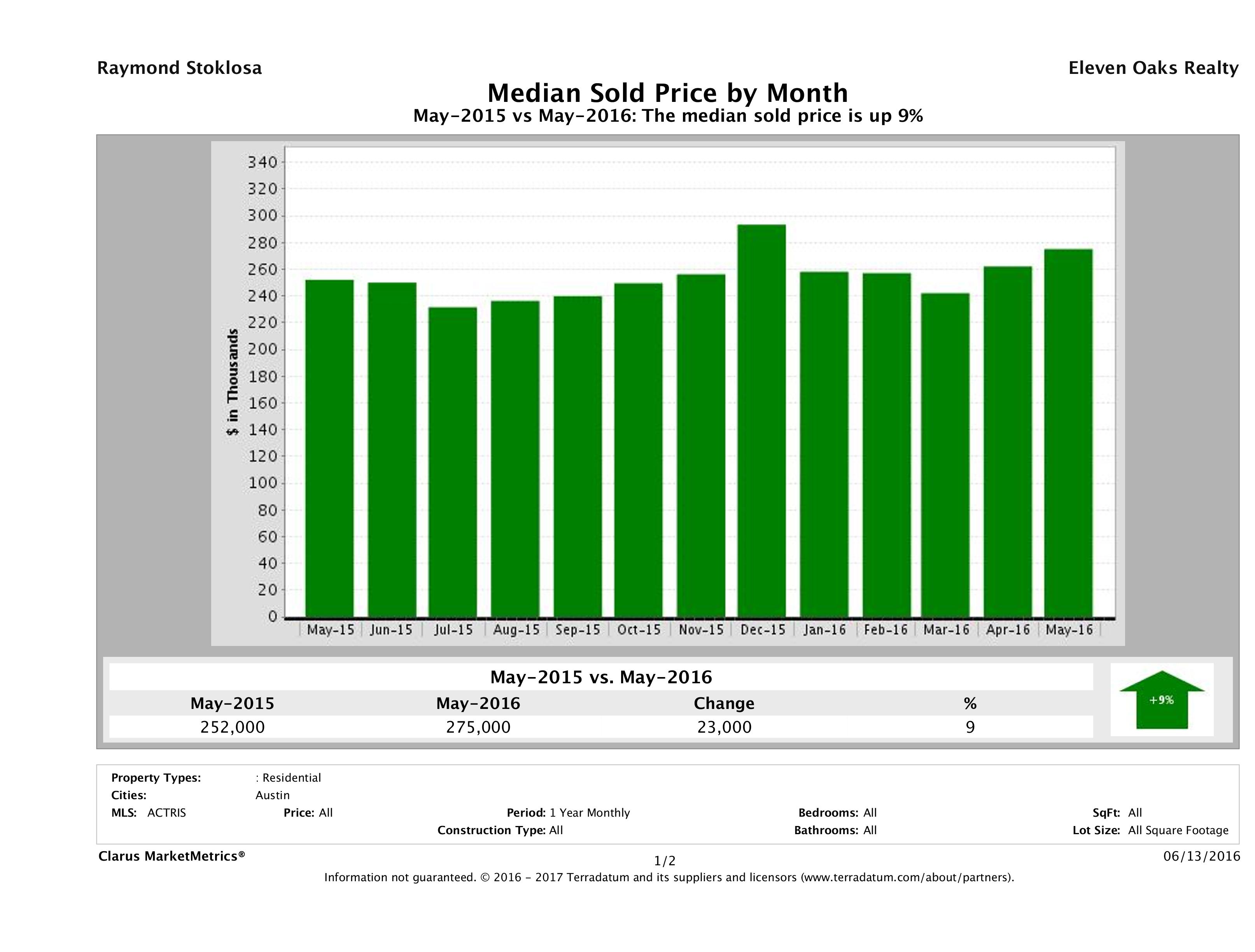 Austin median condo price May 2016