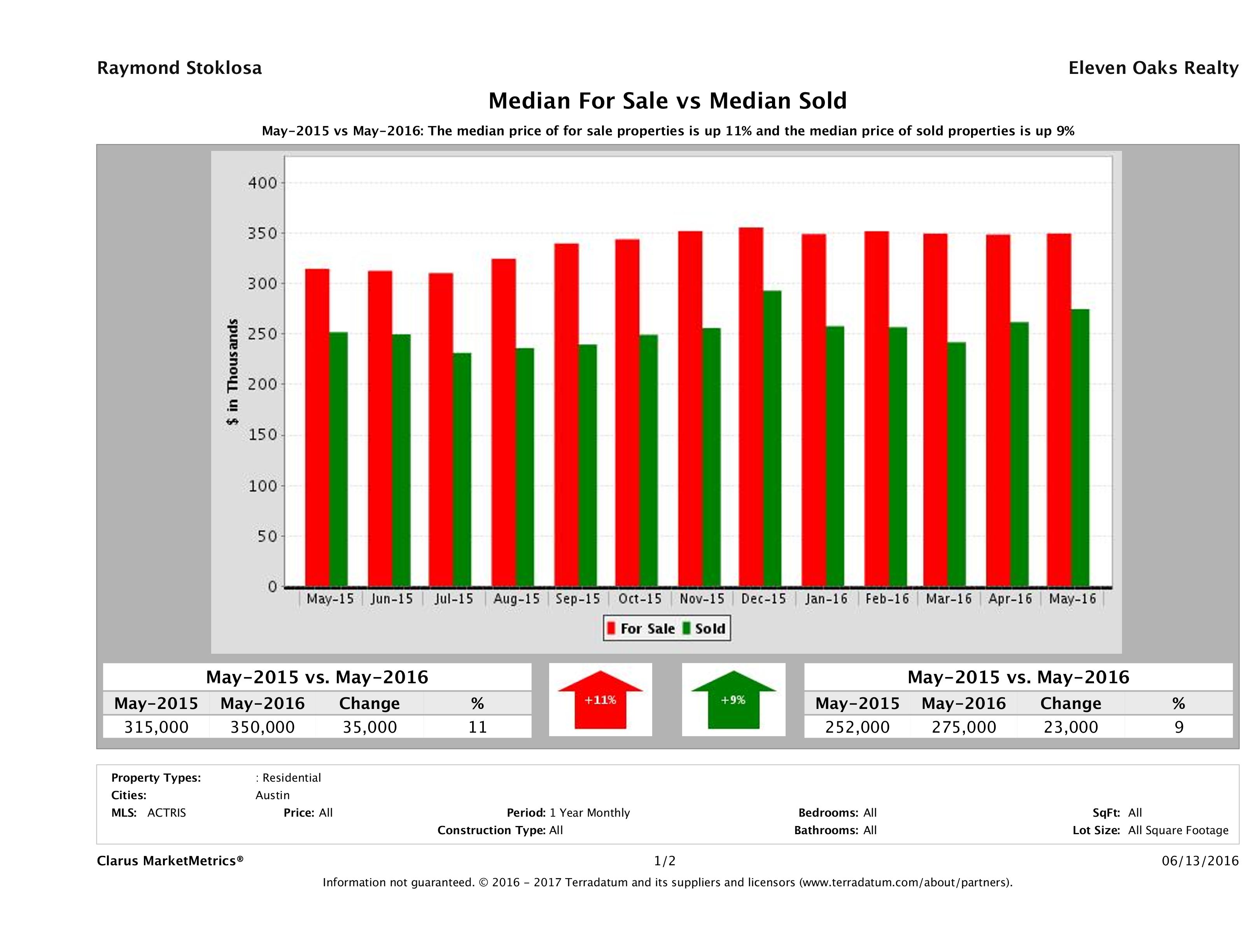 median for sale median sold price Austin condos May 2016