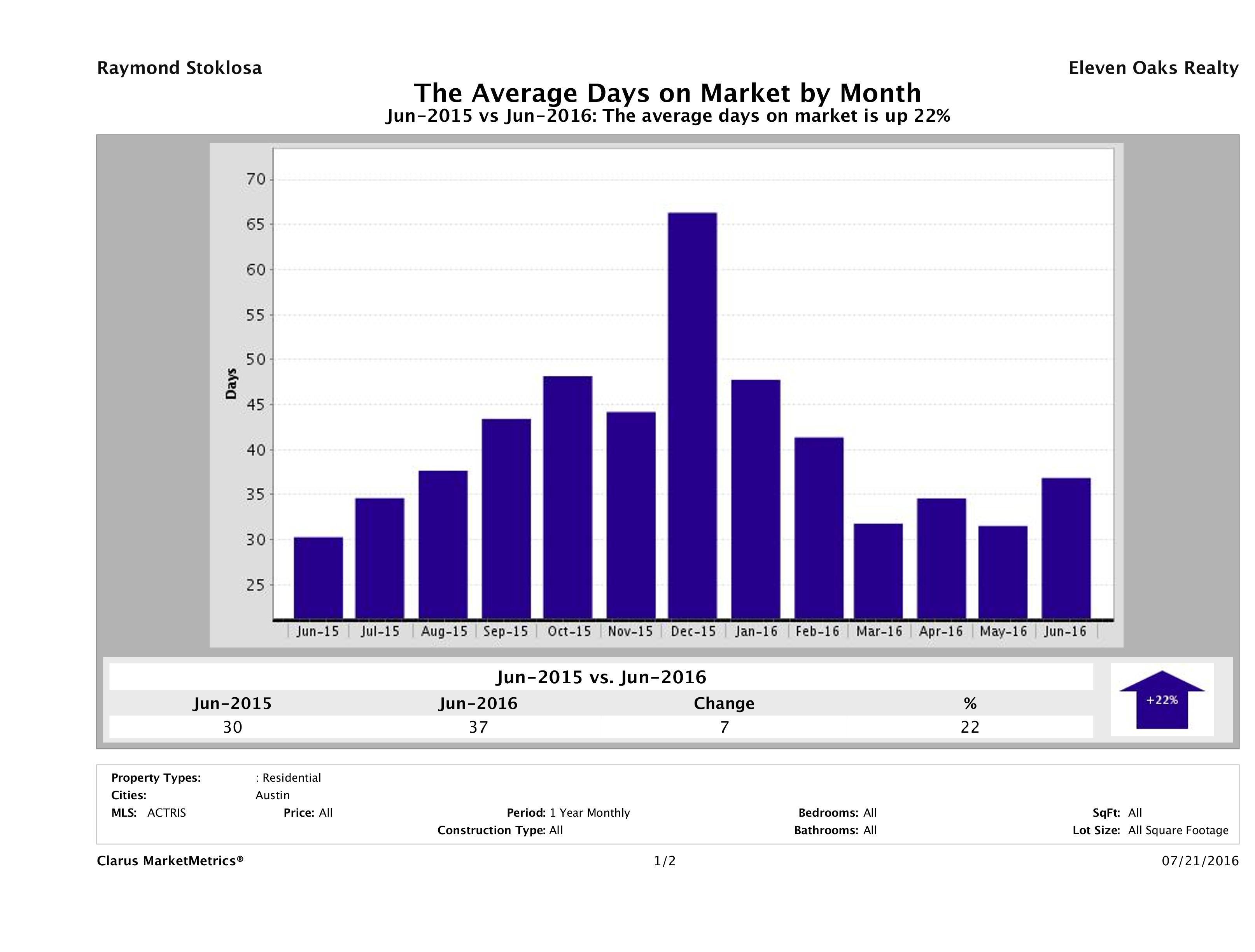 Austin condos average days on market June 2016