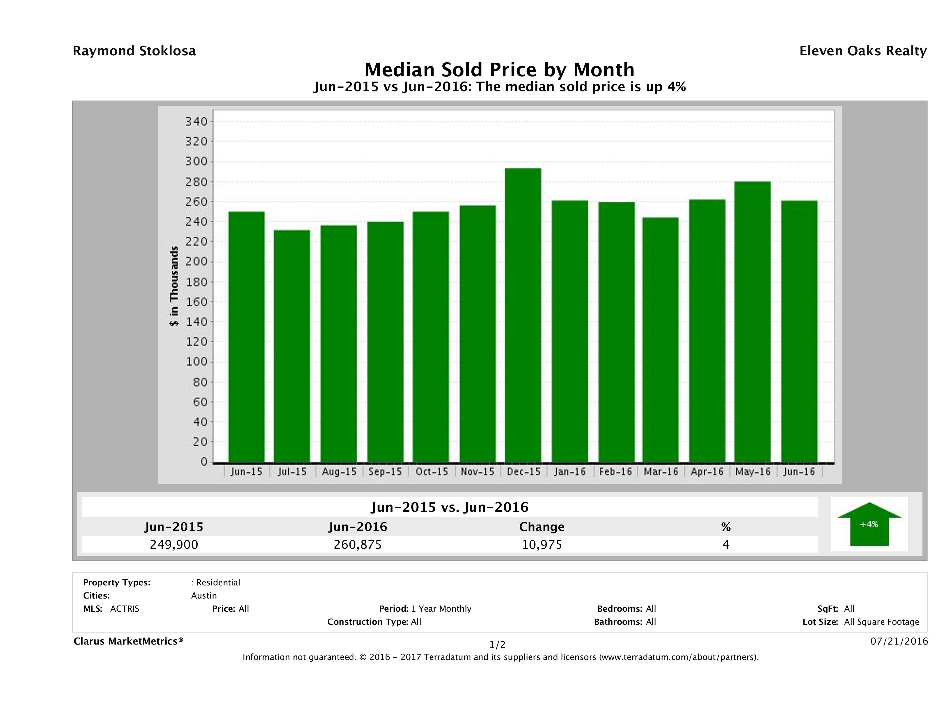 Austin median condo price June 2016