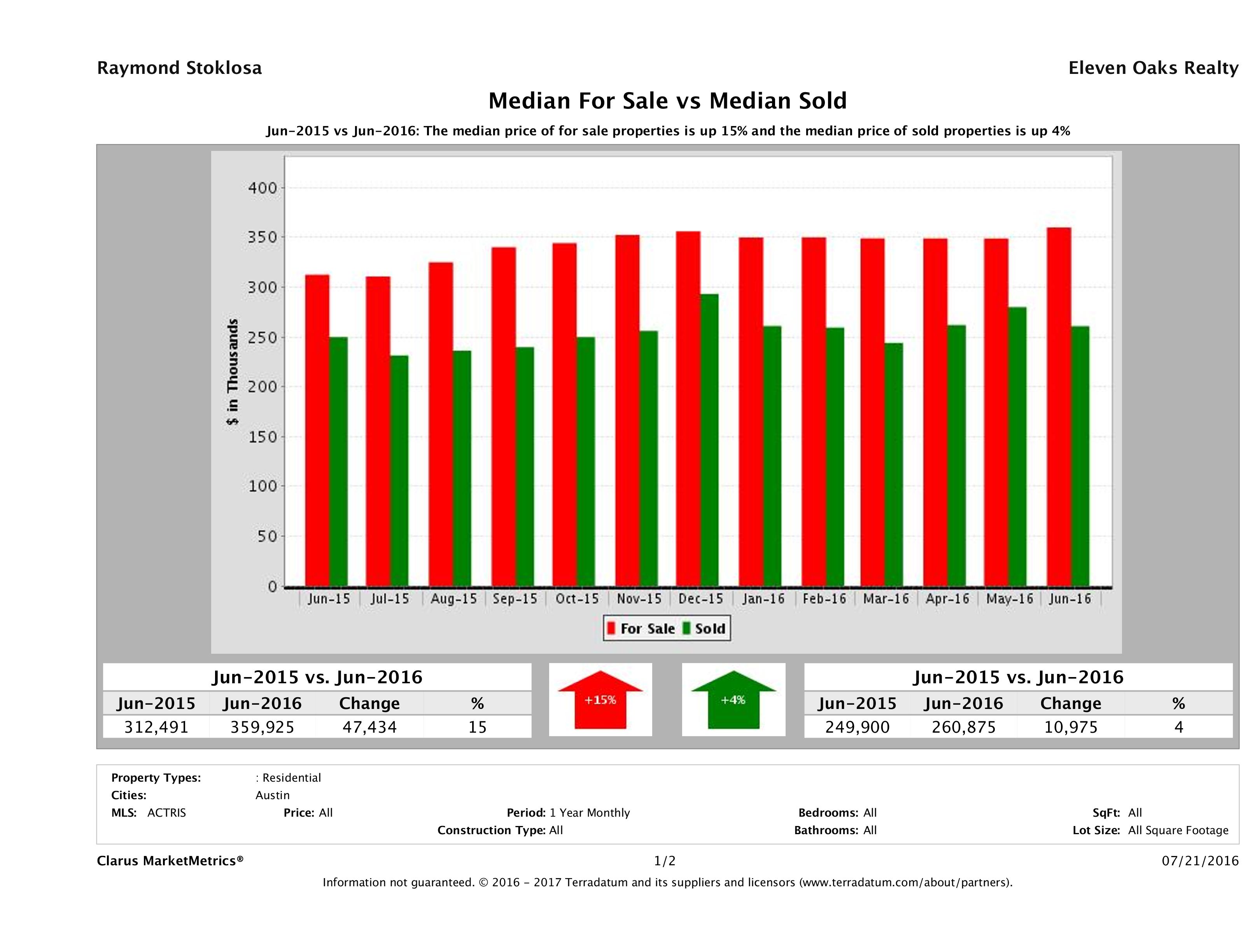 median for sale median sold price Austin condos June 2016