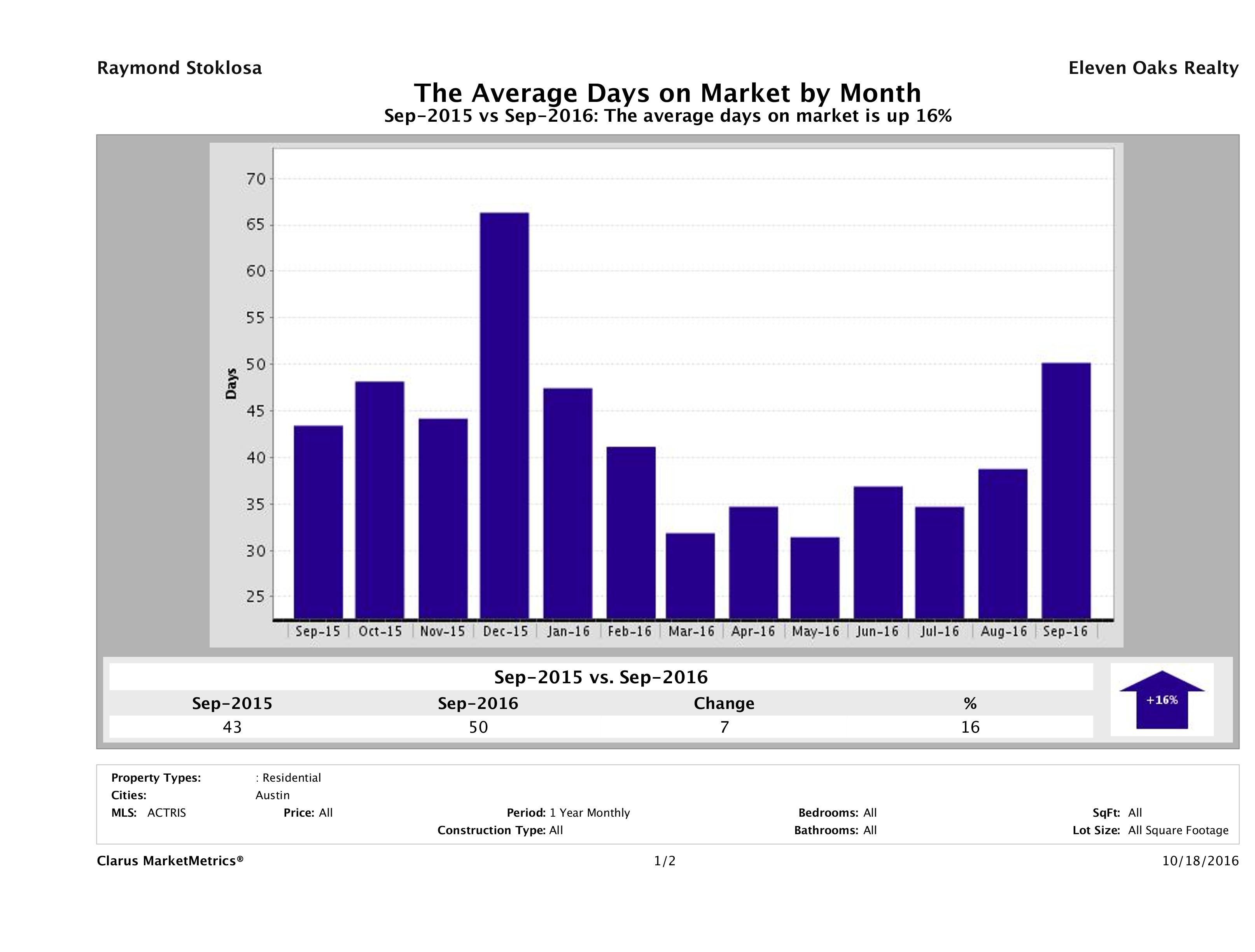 Austin condos average days on market September 2016