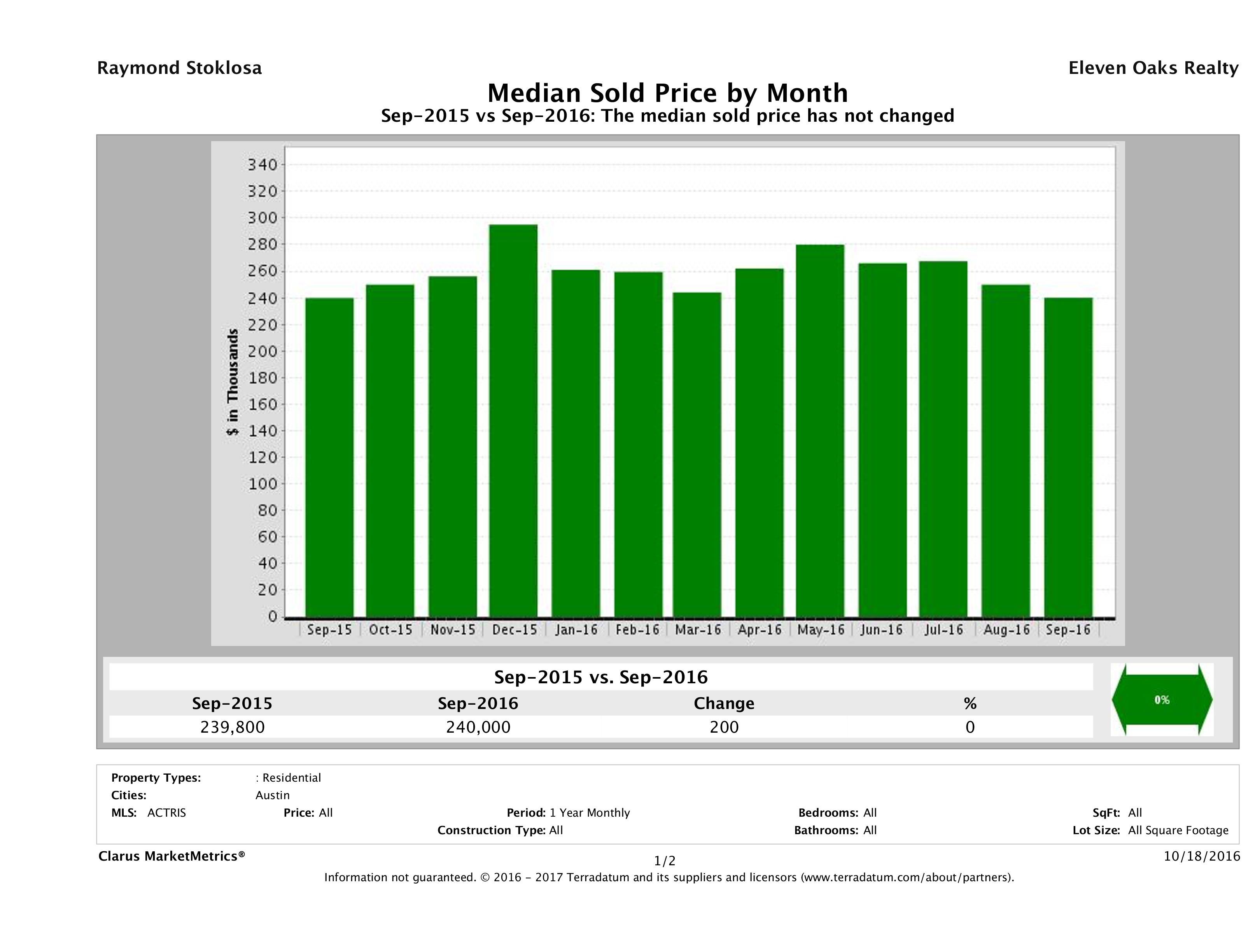 Austin median condo price September 2016