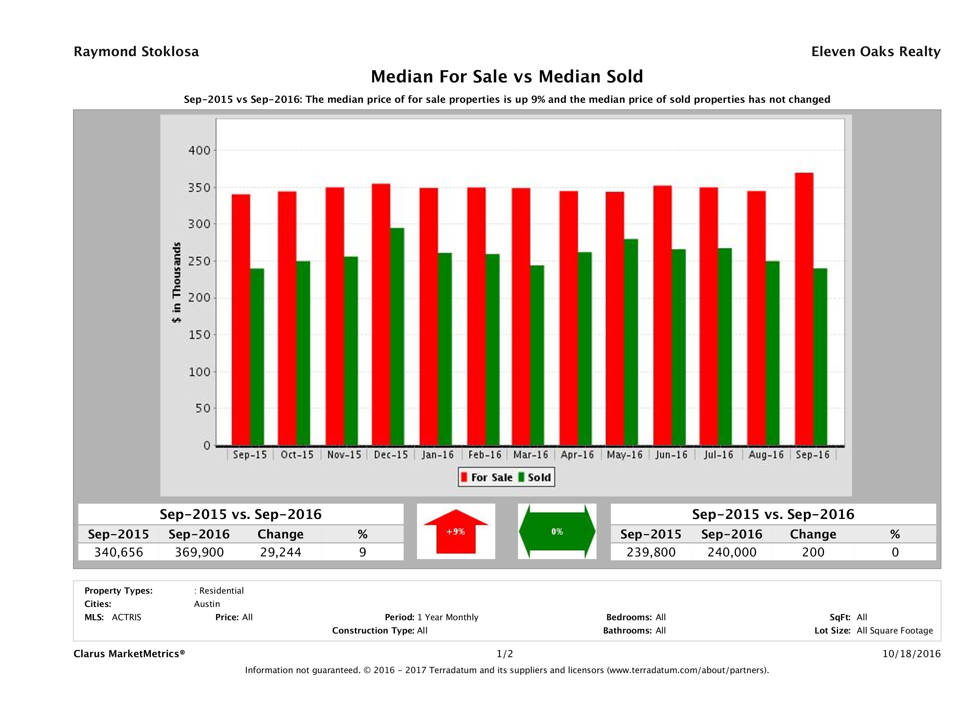 median for sale median sold price Austin condos September 2016