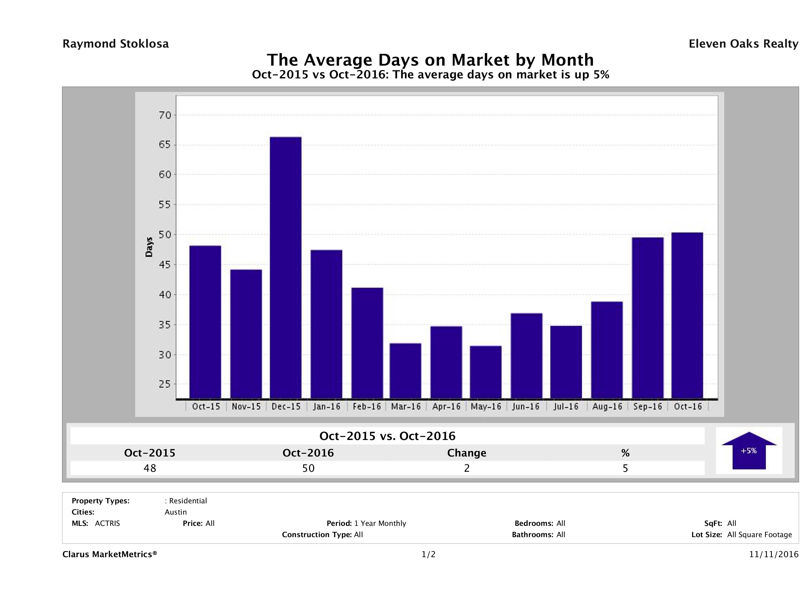 Austin condos average days on market October 2016