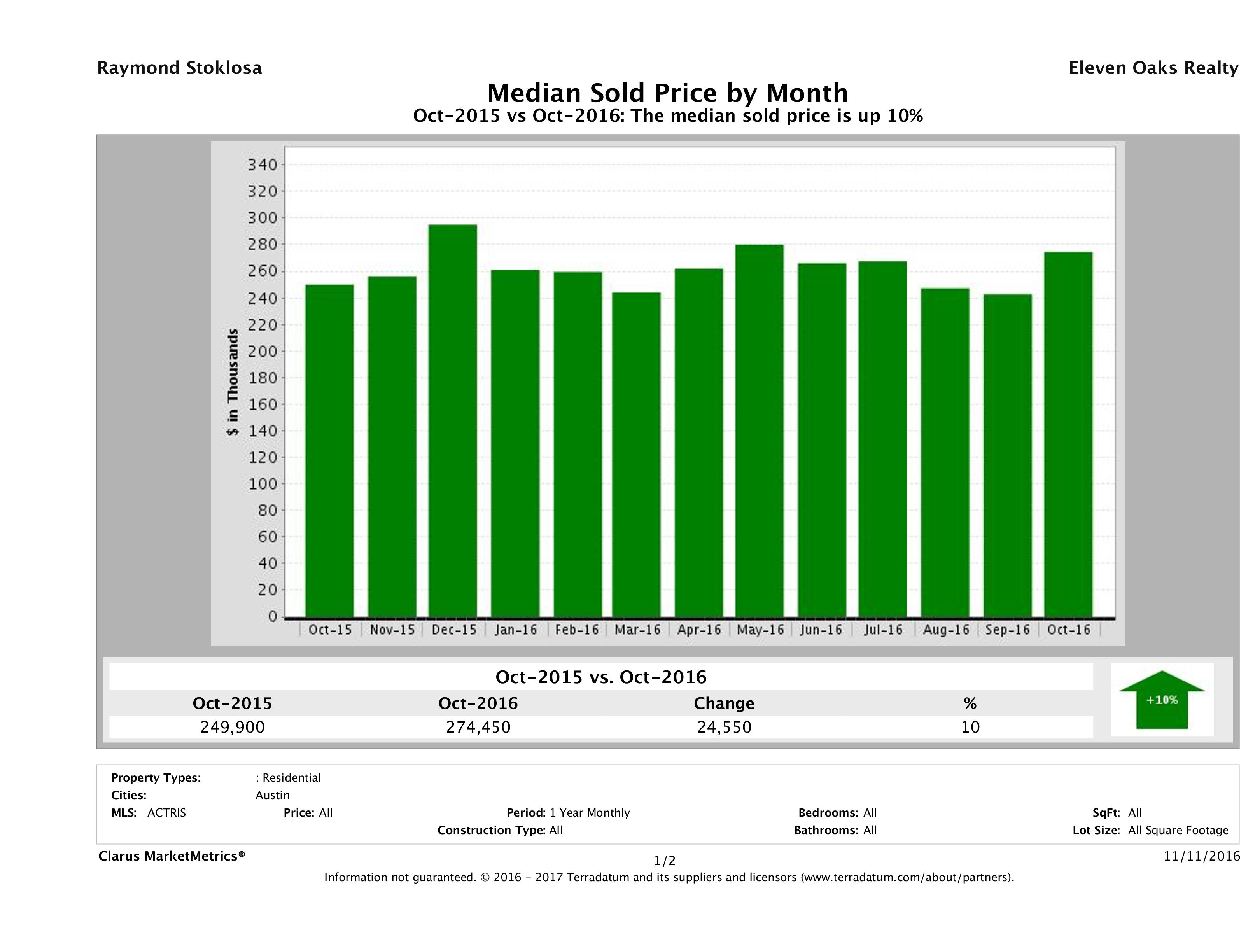 Austin median condo price October 2016