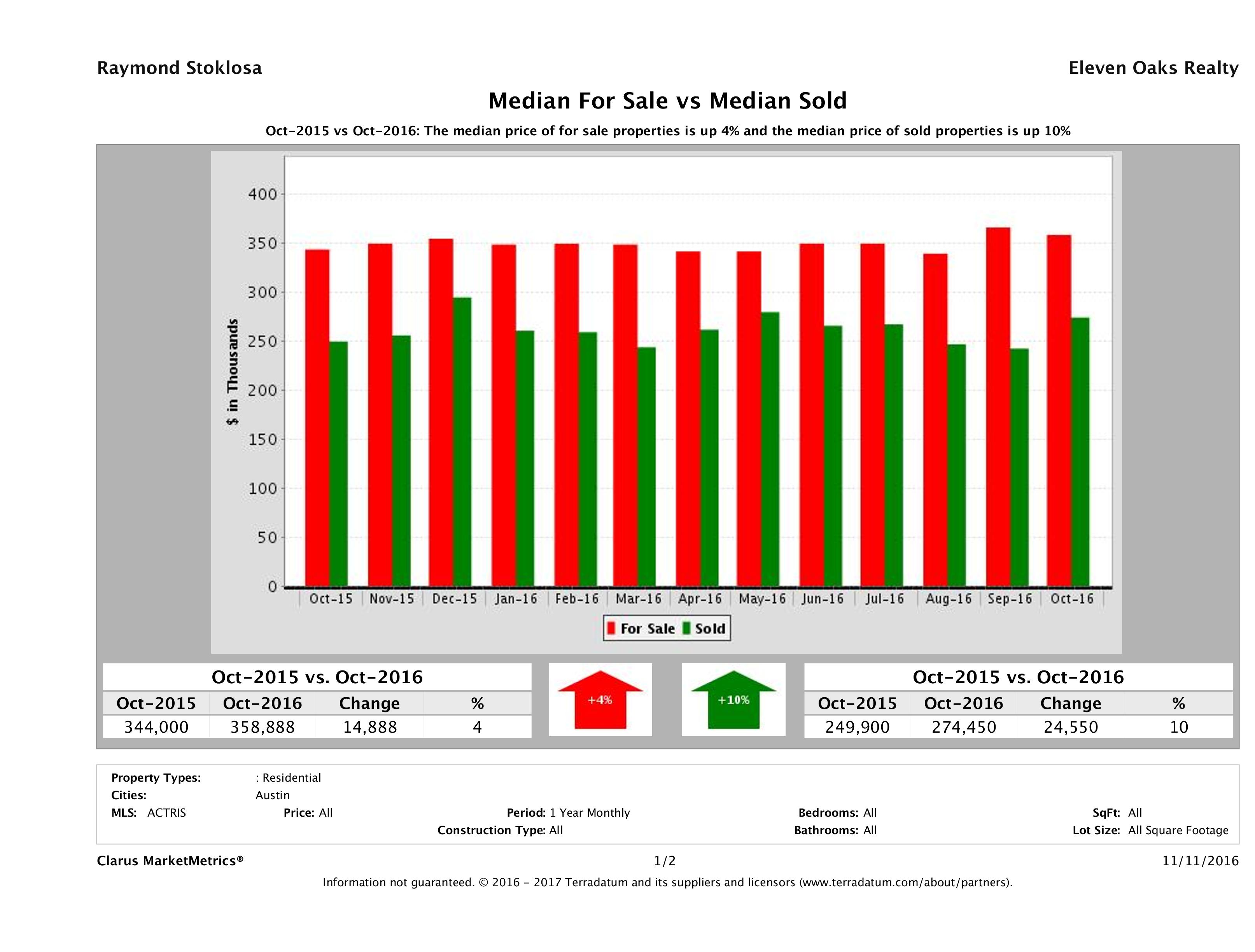 median for sale median sold price Austin condos October 2016