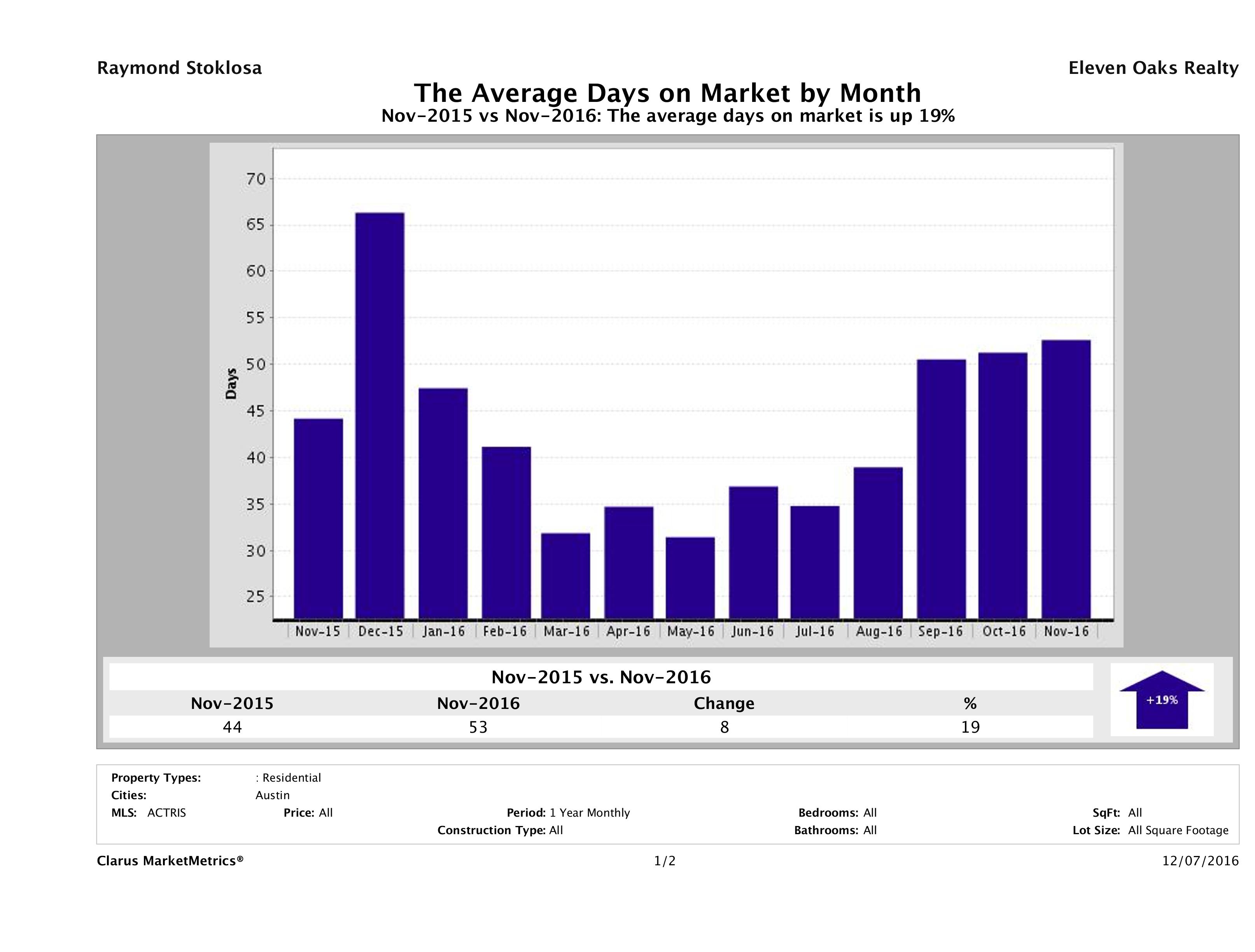 Austin condos average days on market November 2016