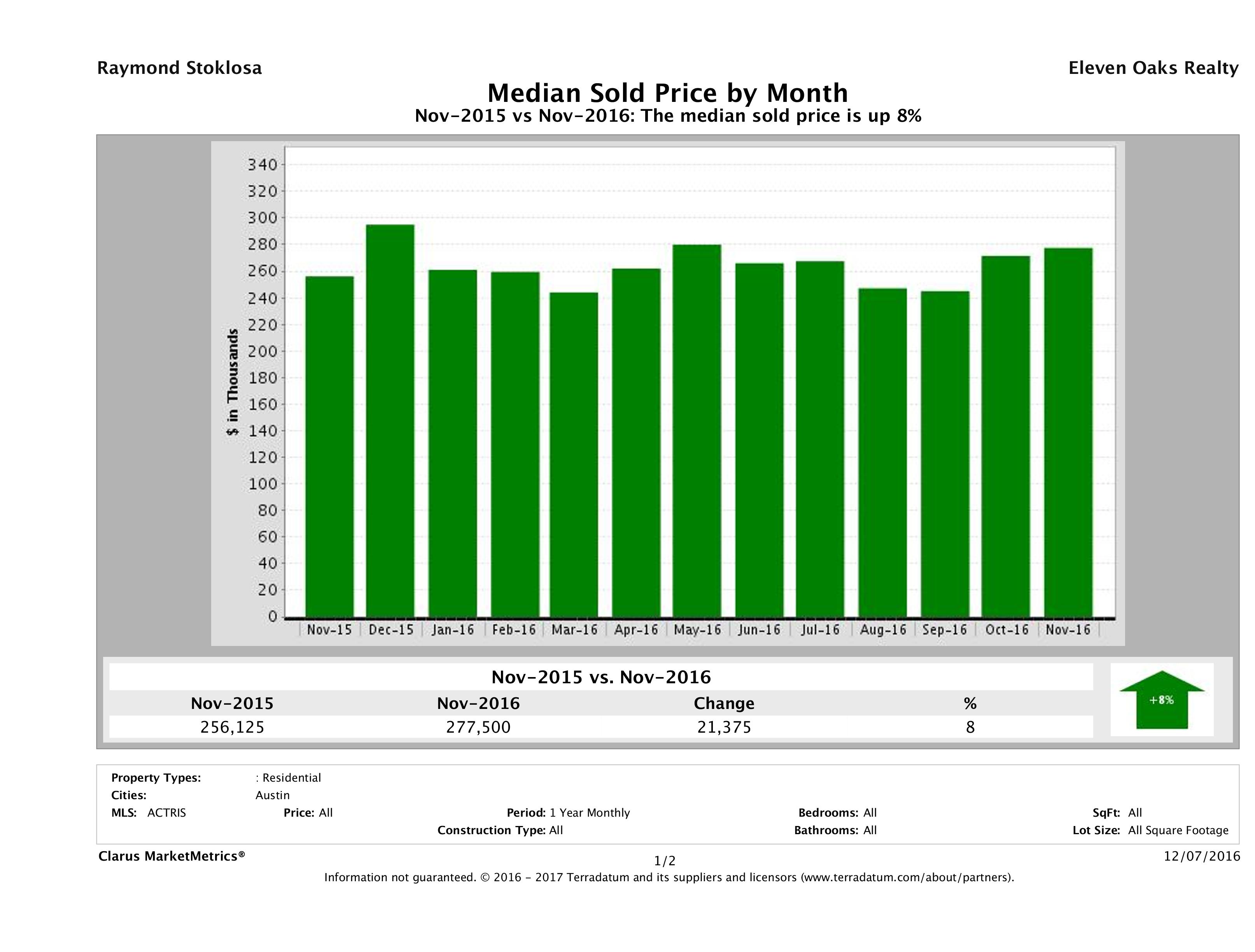 Austin median condo price November 2016