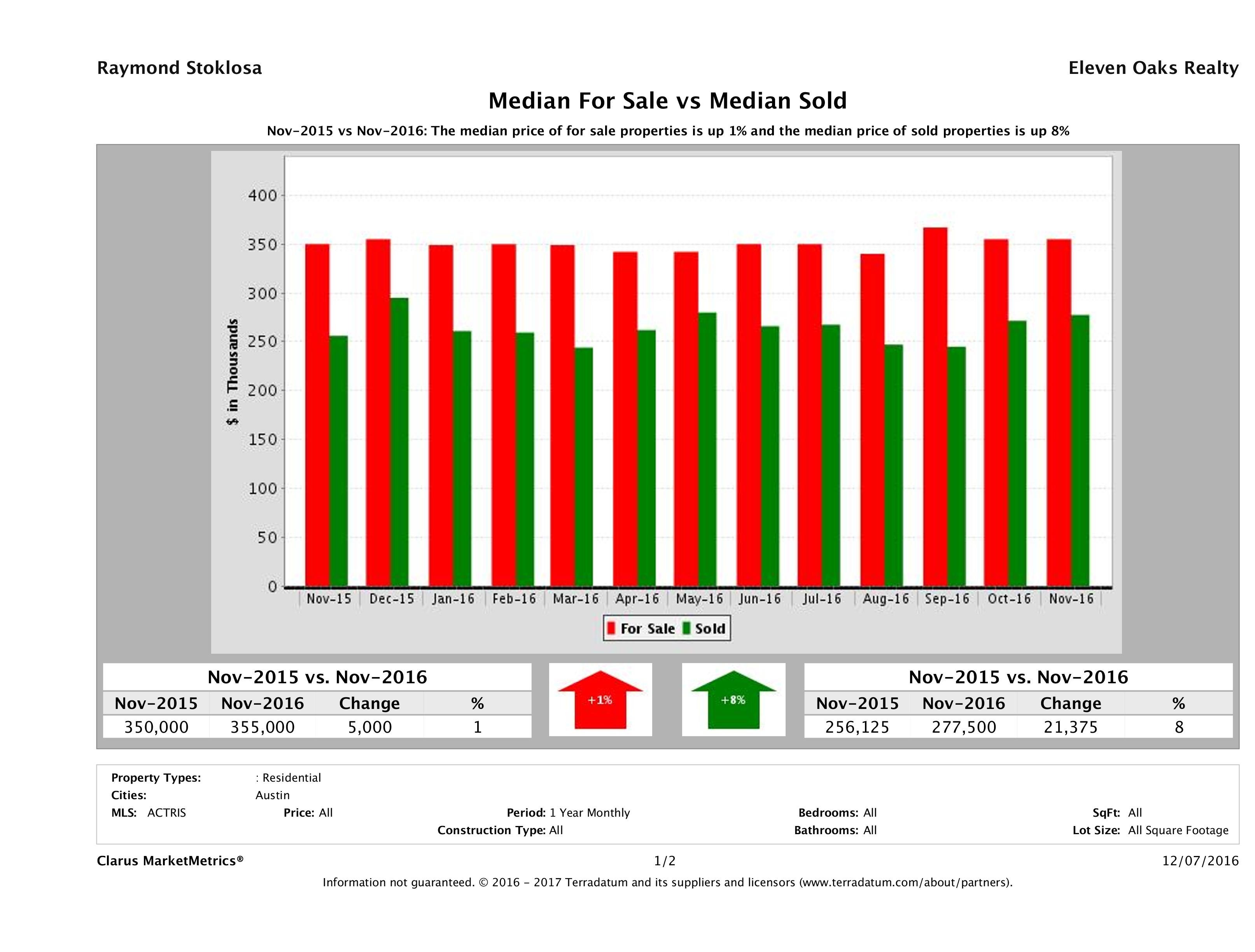 median for sale median sold price Austin condos November 2016