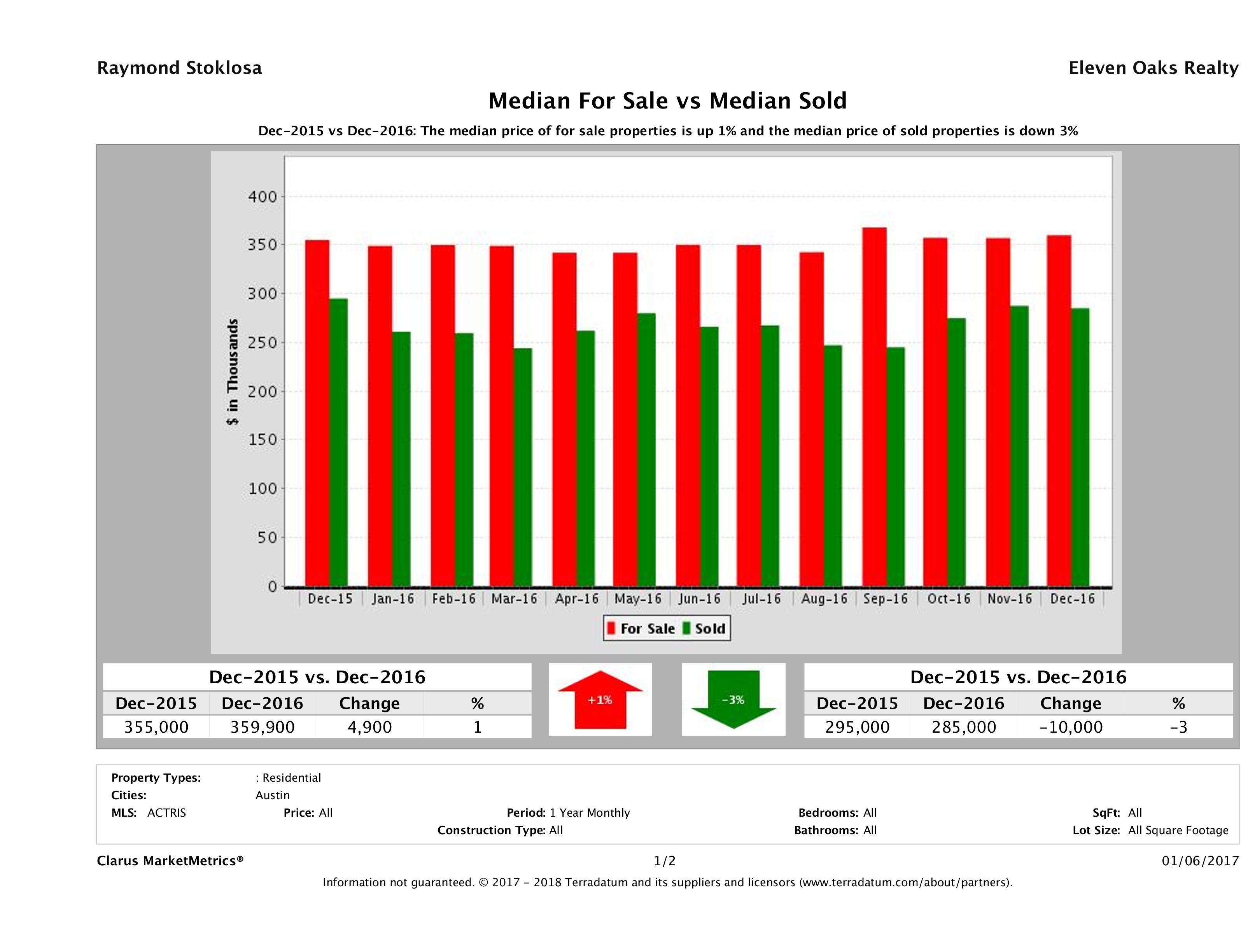 median for sale median sold price Austin condos December 2016