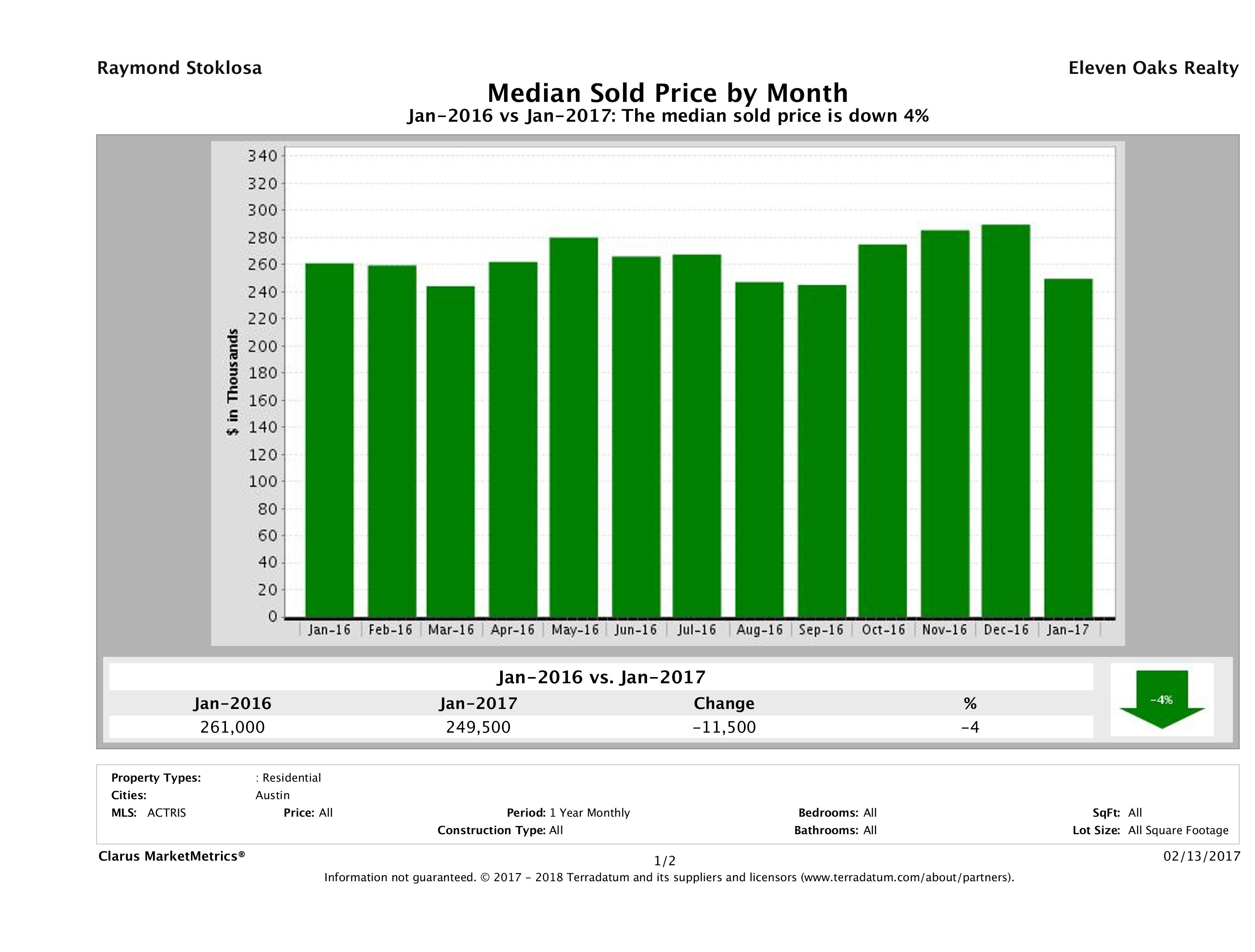 Austin median condo price January 2017