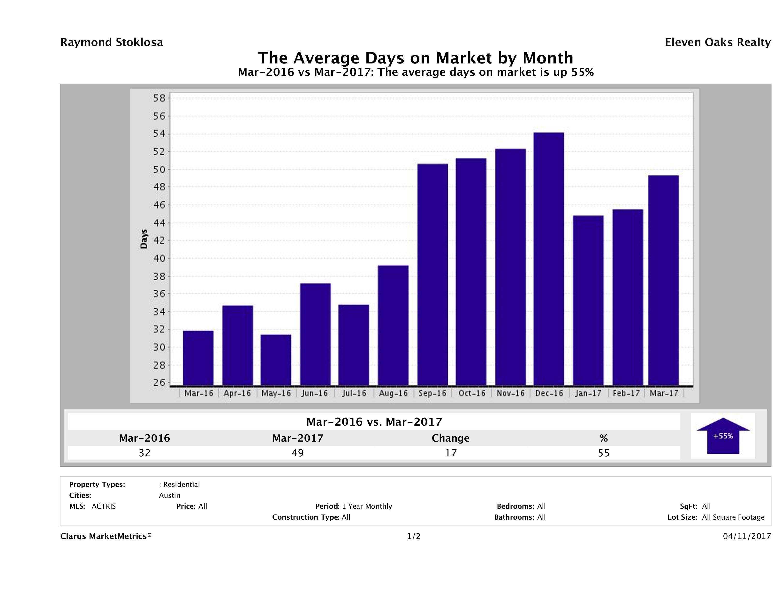 Austin condos average days on market March 2017