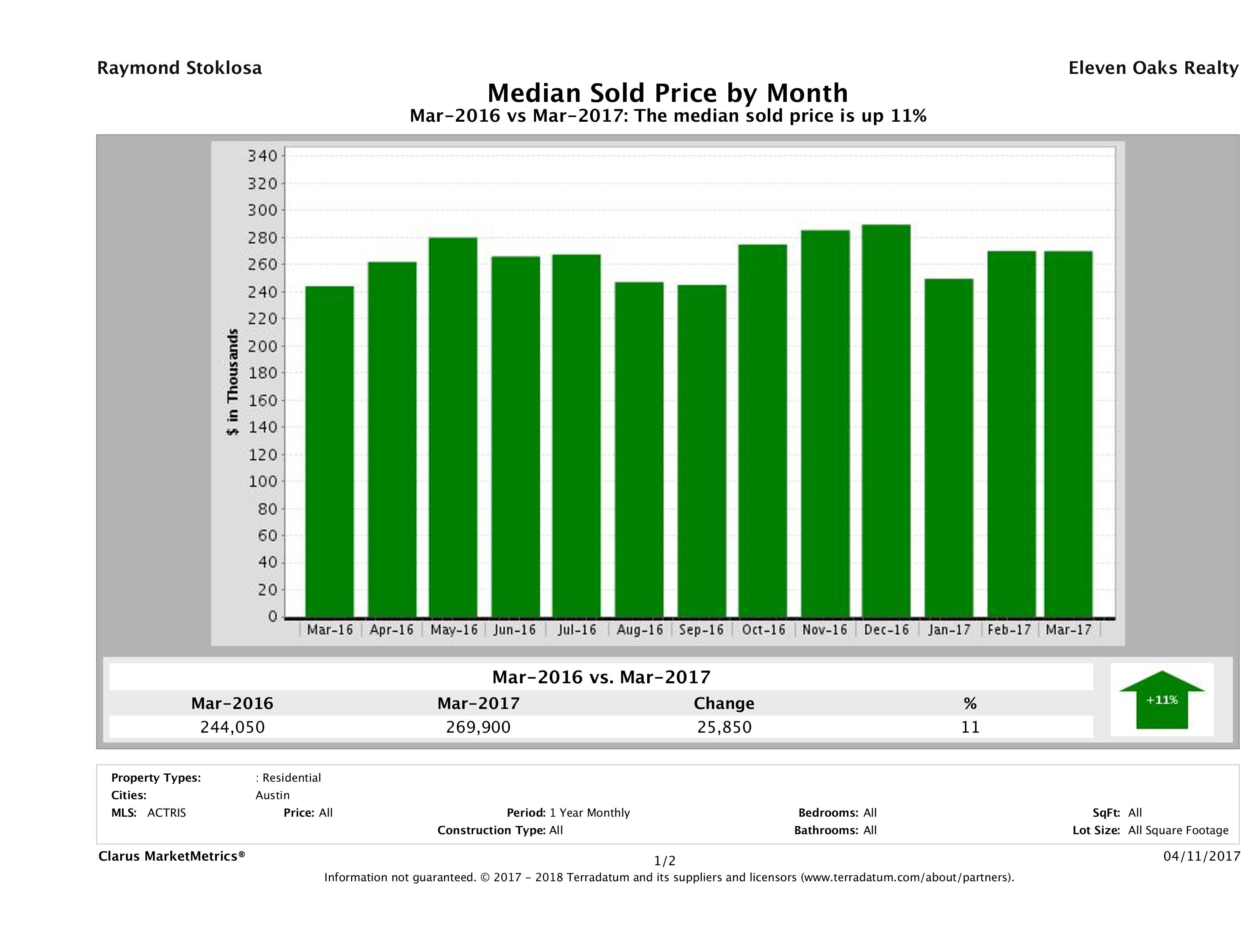 Austin median condo price March 2017