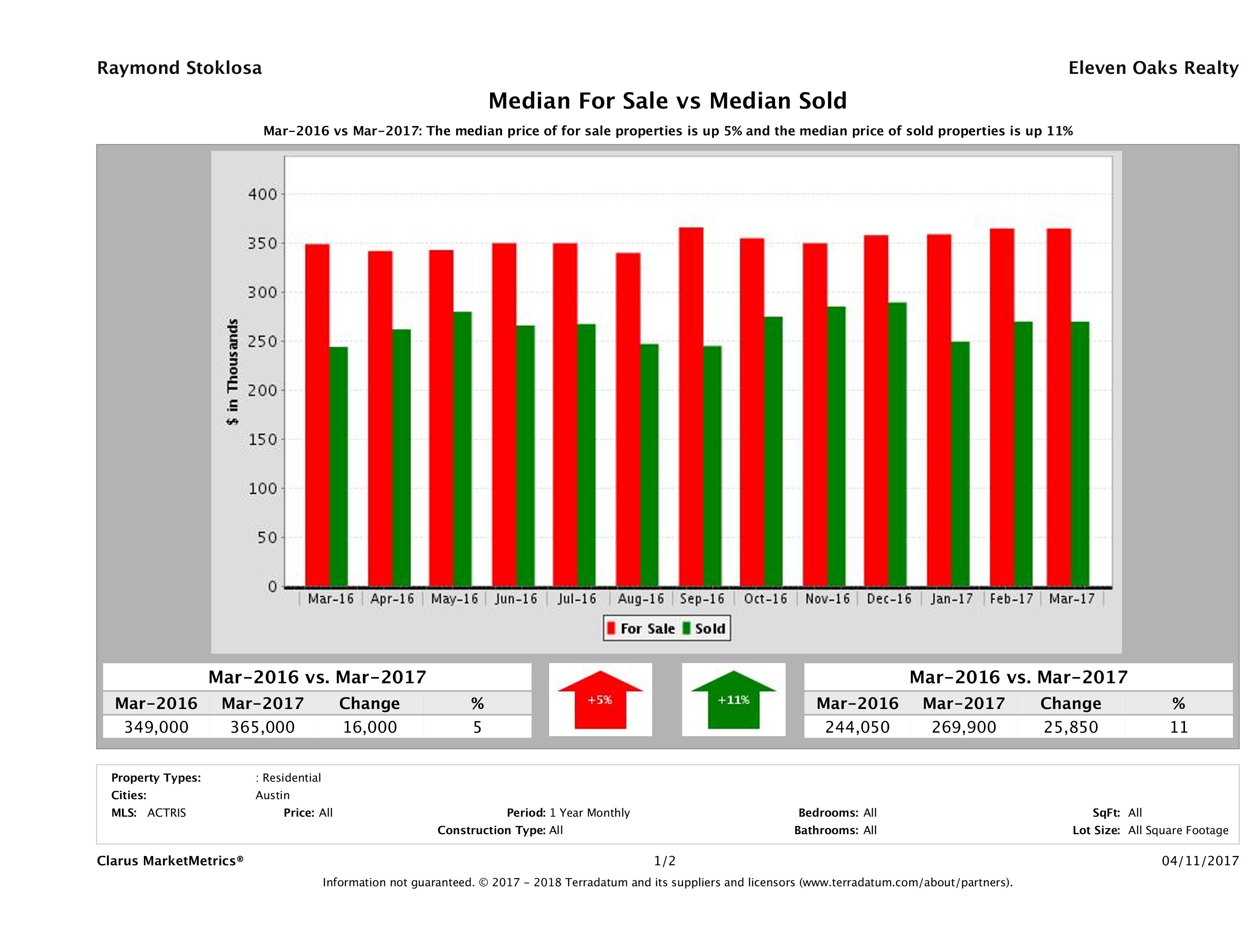 median for sale median sold price Austin condos March 2017