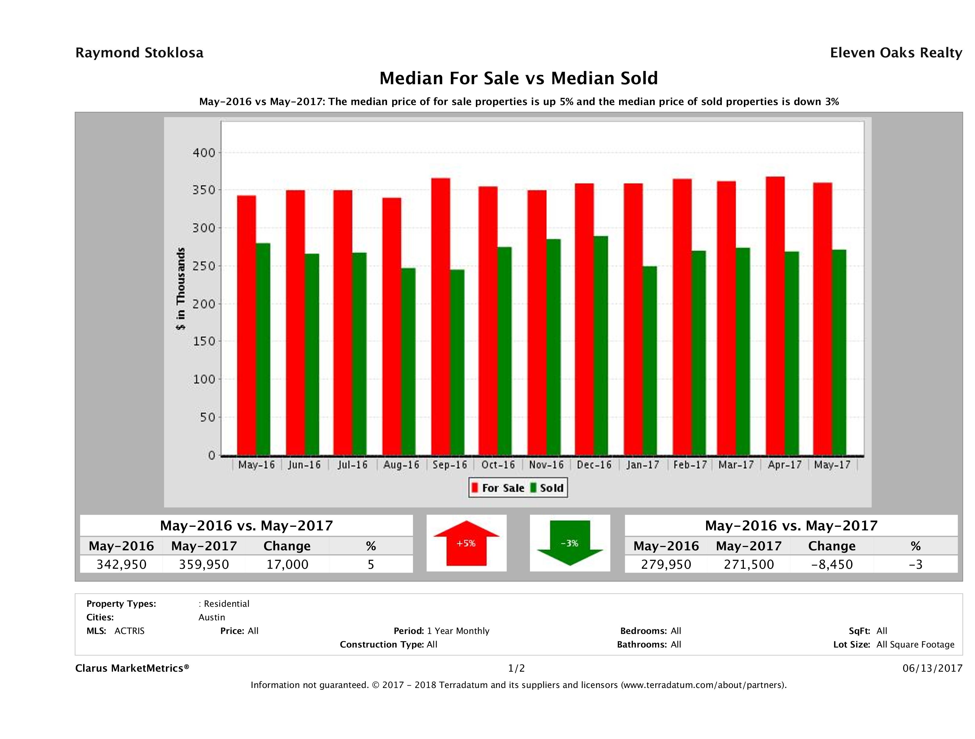 median for sale median sold price Austin condos May 2017