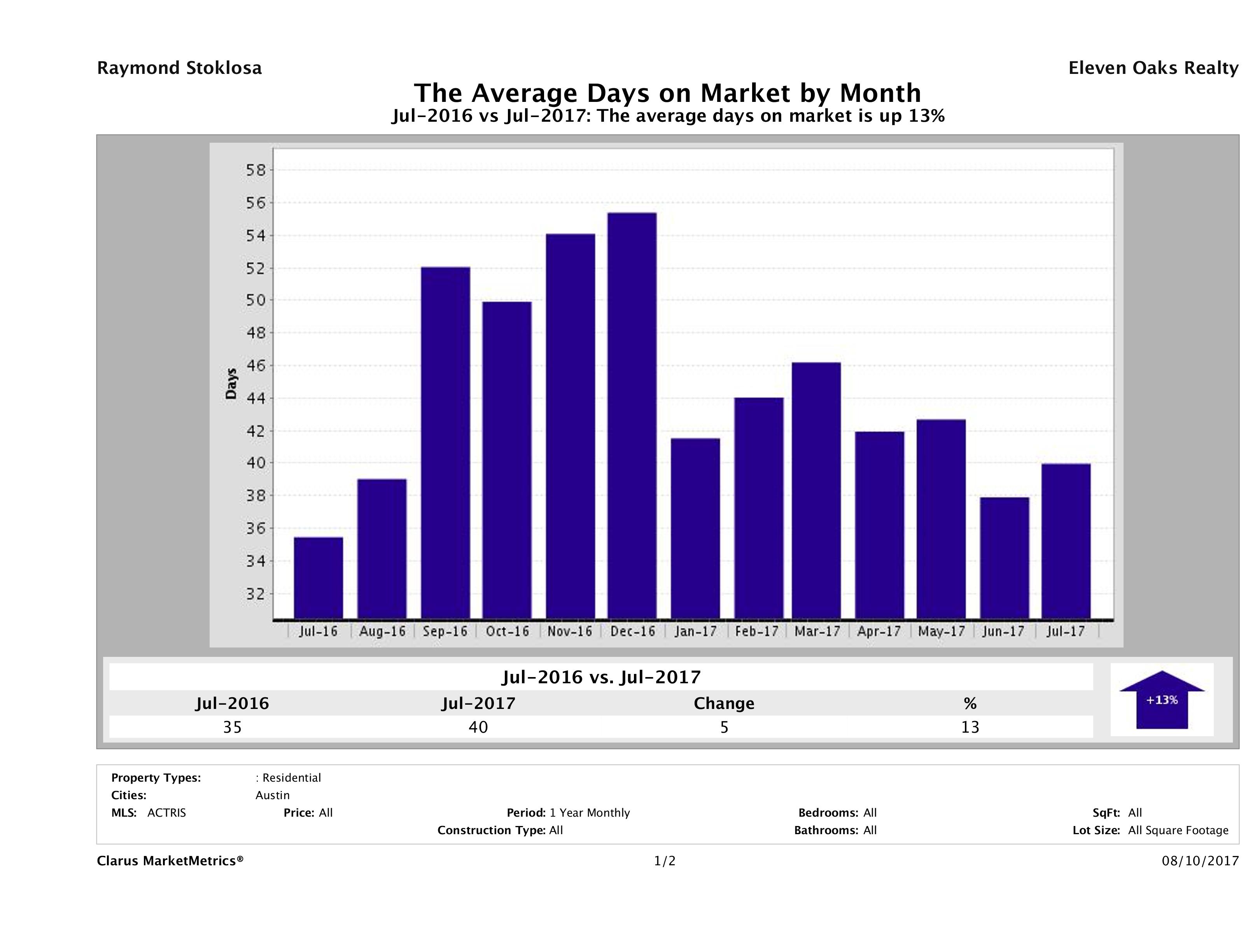 Austin condos average days on market July 2017