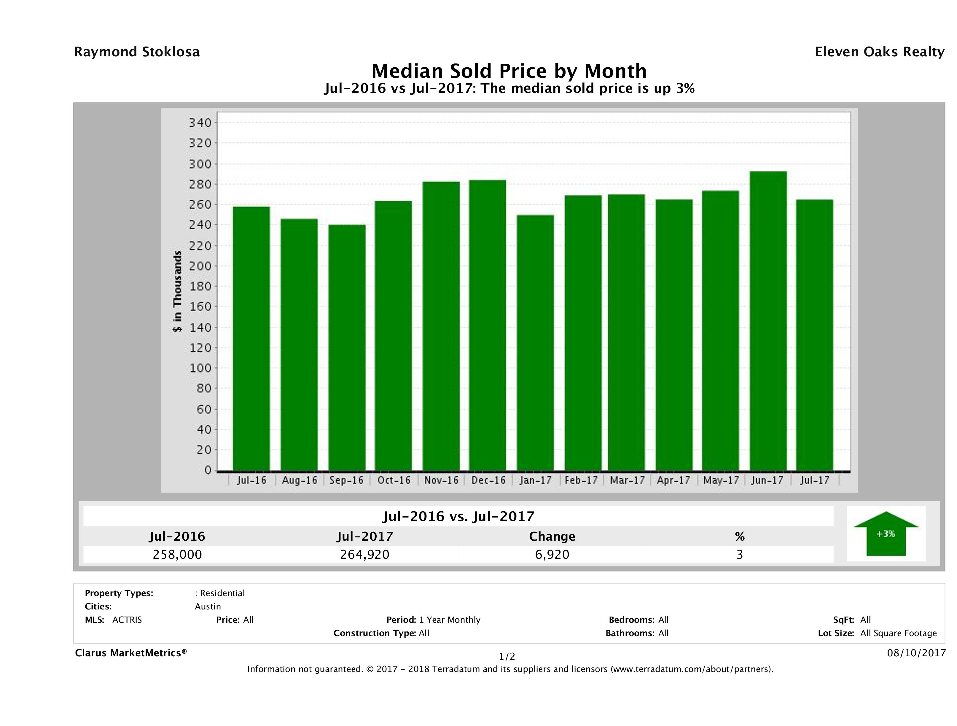Austin median condo price July 2017
