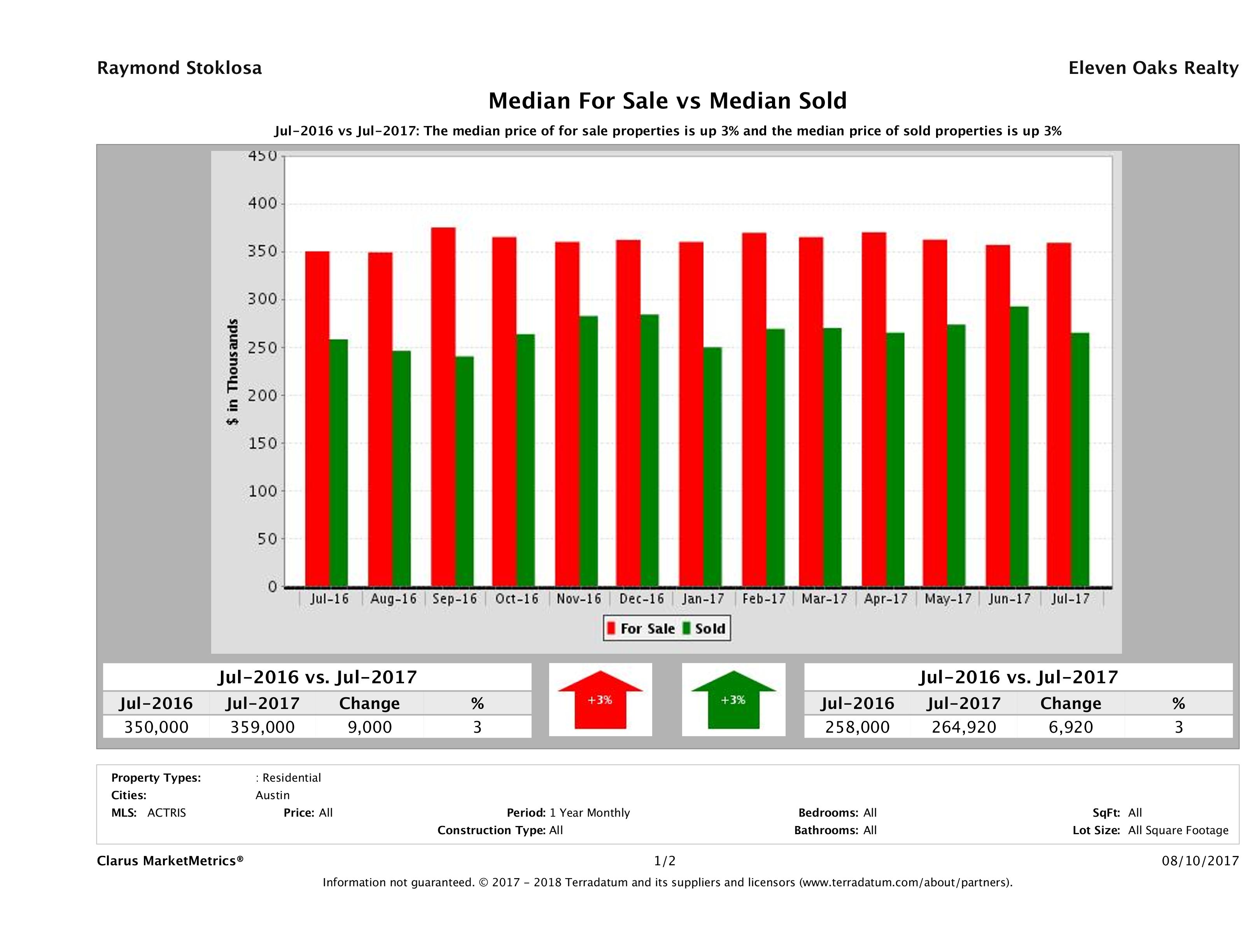 median for sale median sold price Austin condos July 2017