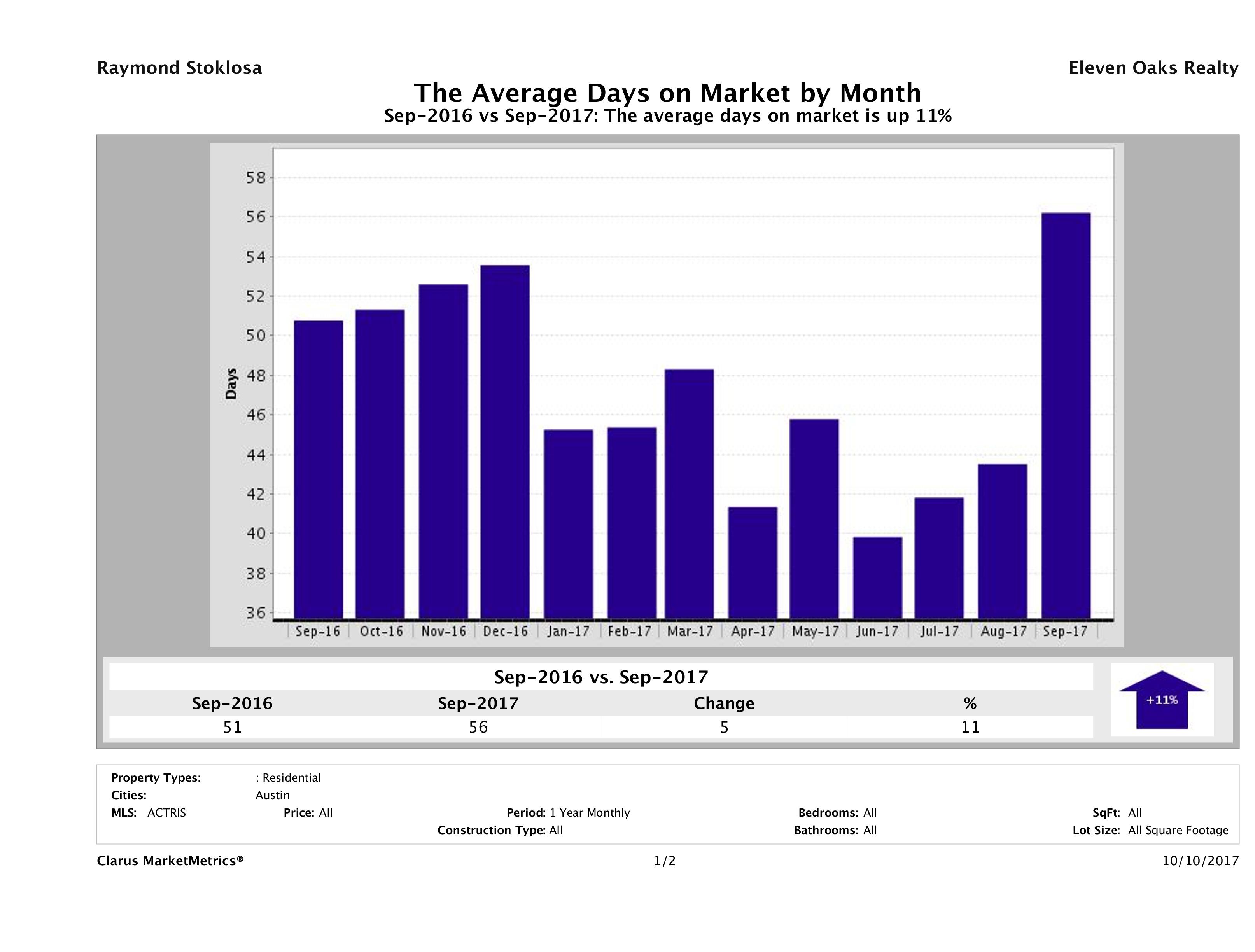 Austin condos average days on market September 2017