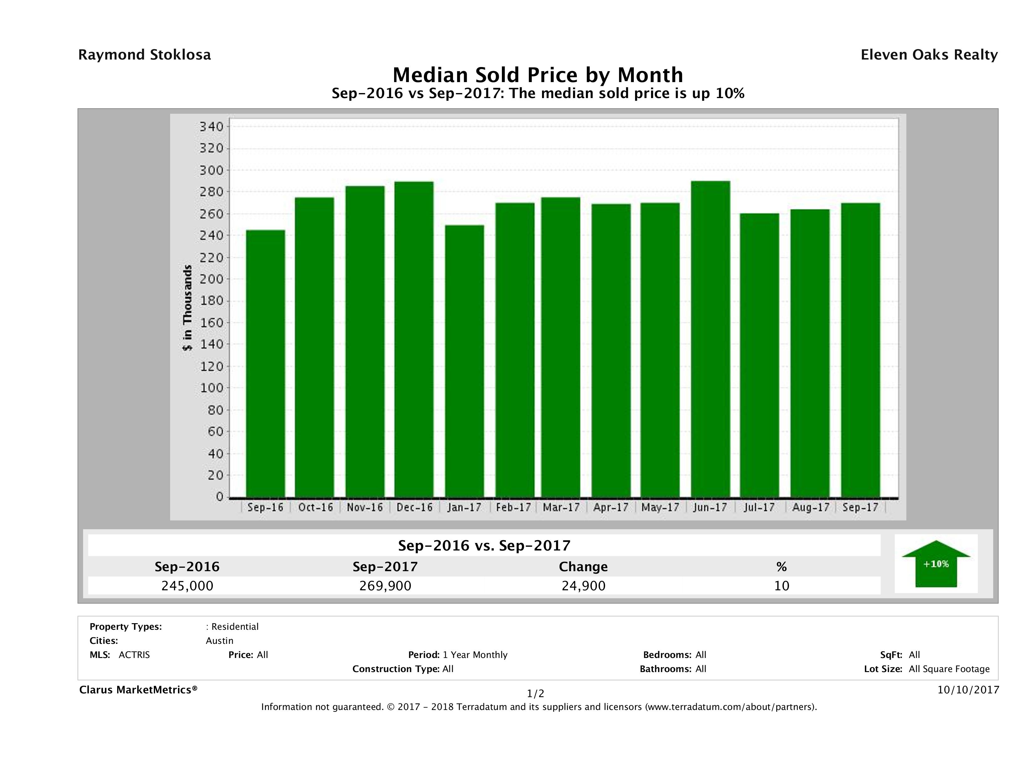 Austin median condo price September 2017