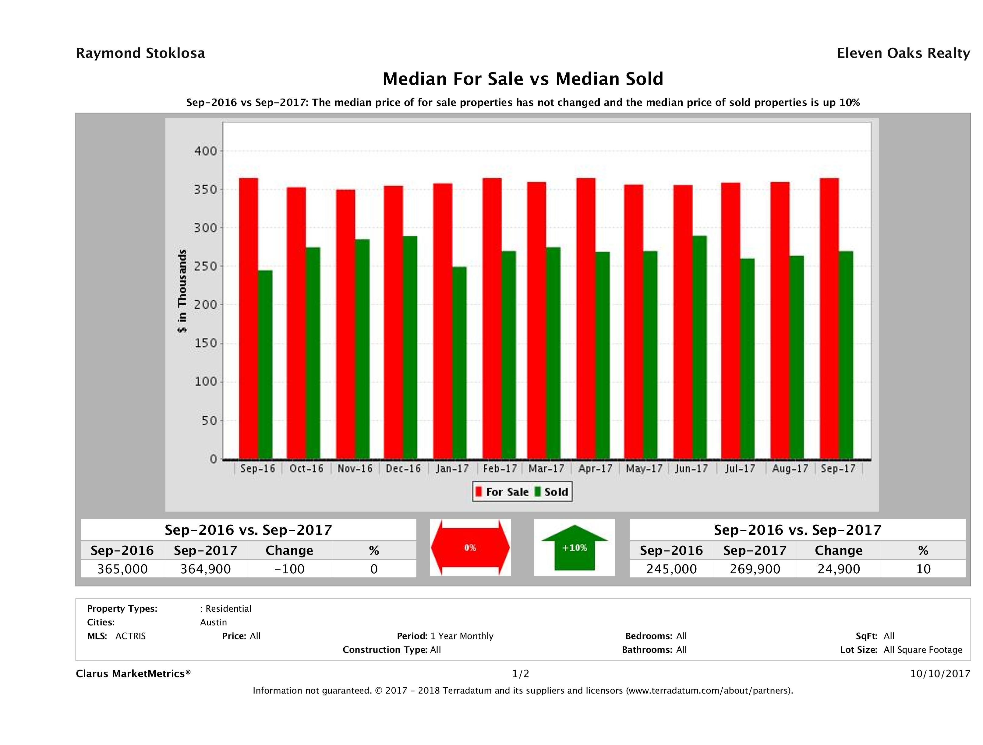 median for sale median sold price Austin condos September 2017