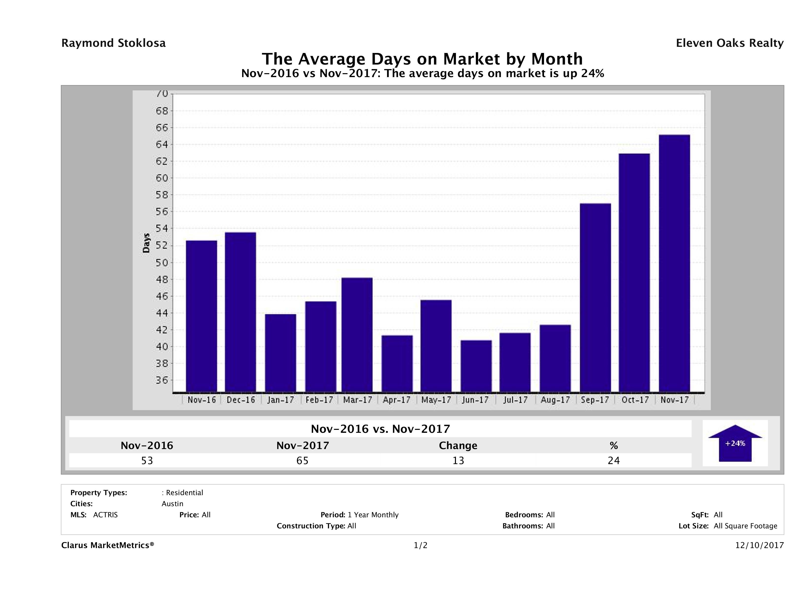 Austin condos average days on market November 2017