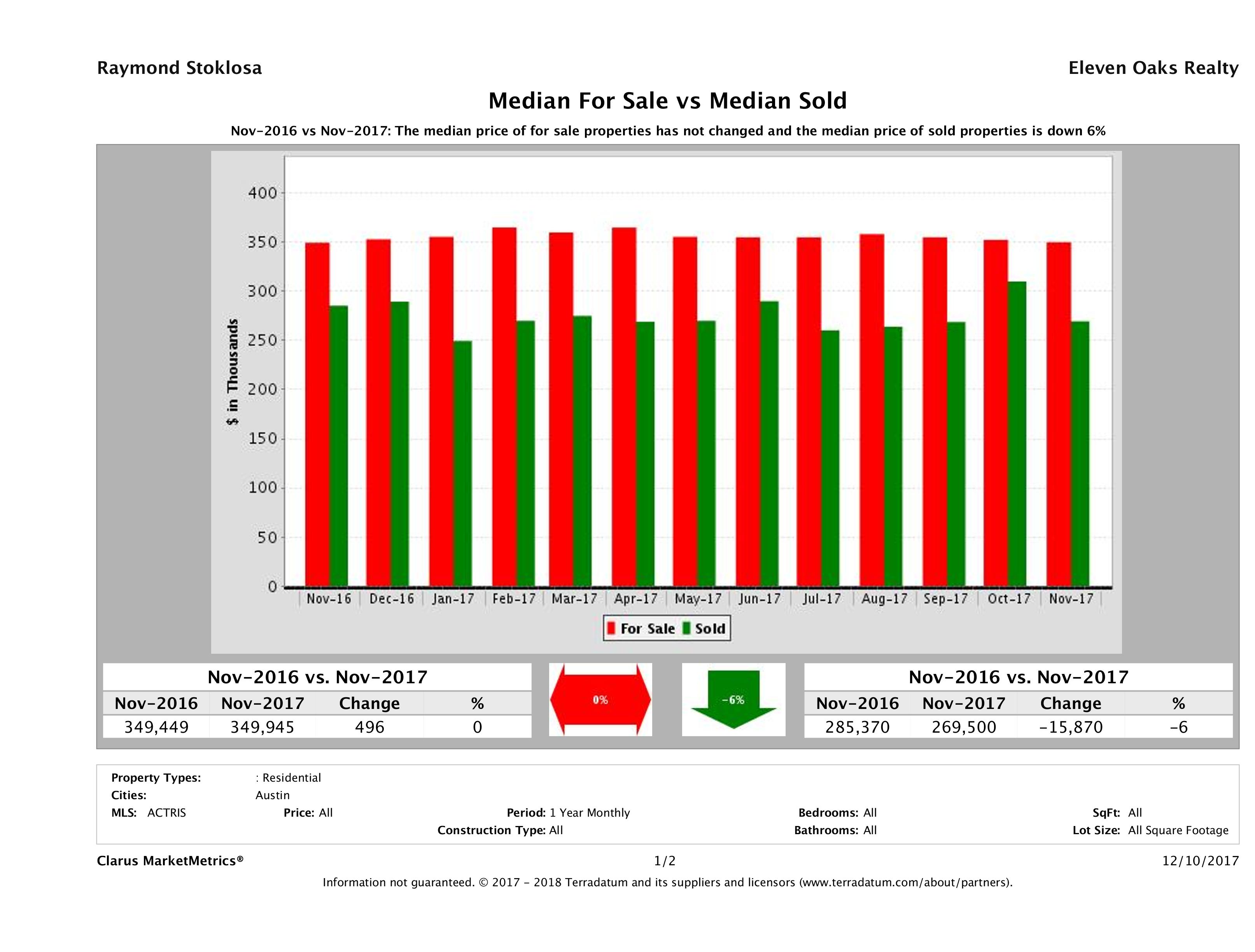 median for sale median sold price Austin condos November 2017