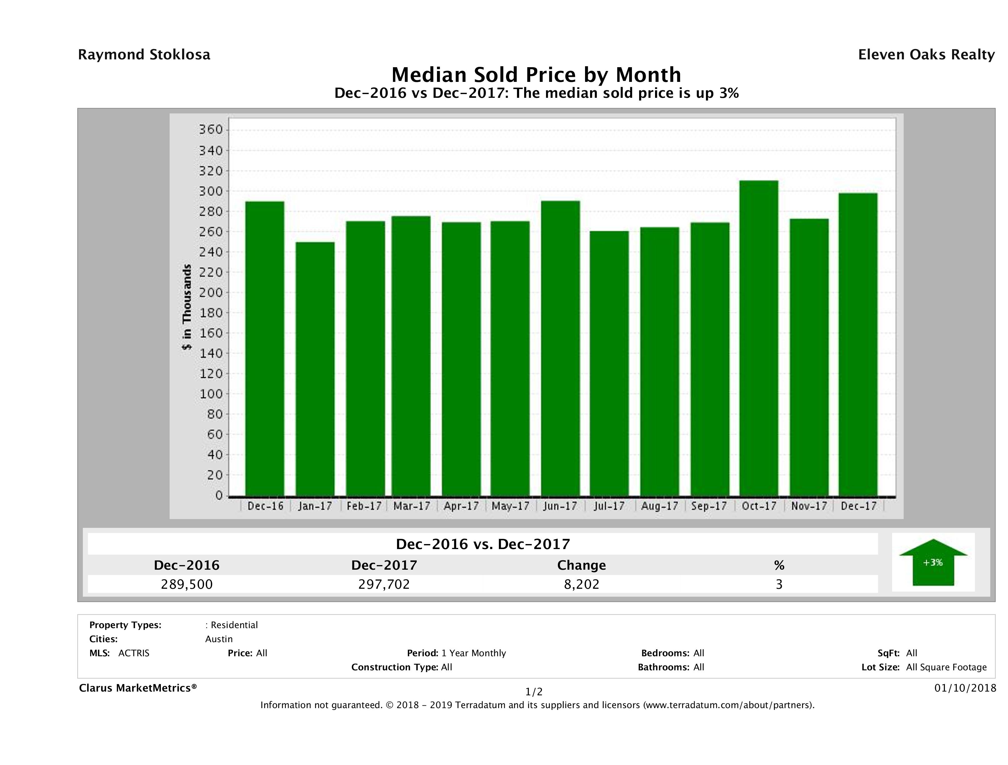 Austin median condo price December 2017