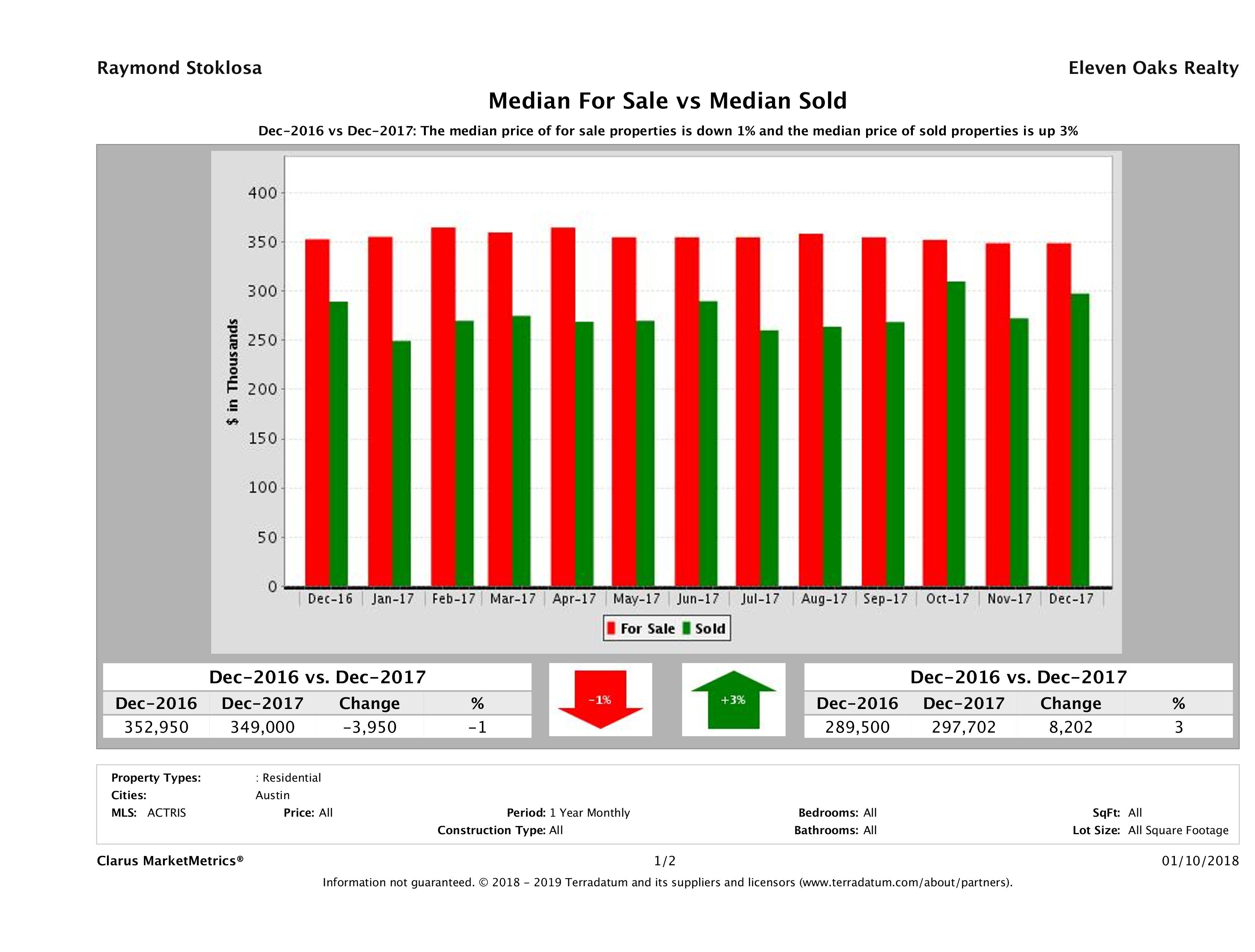 median for sale median sold price Austin condos December 2017