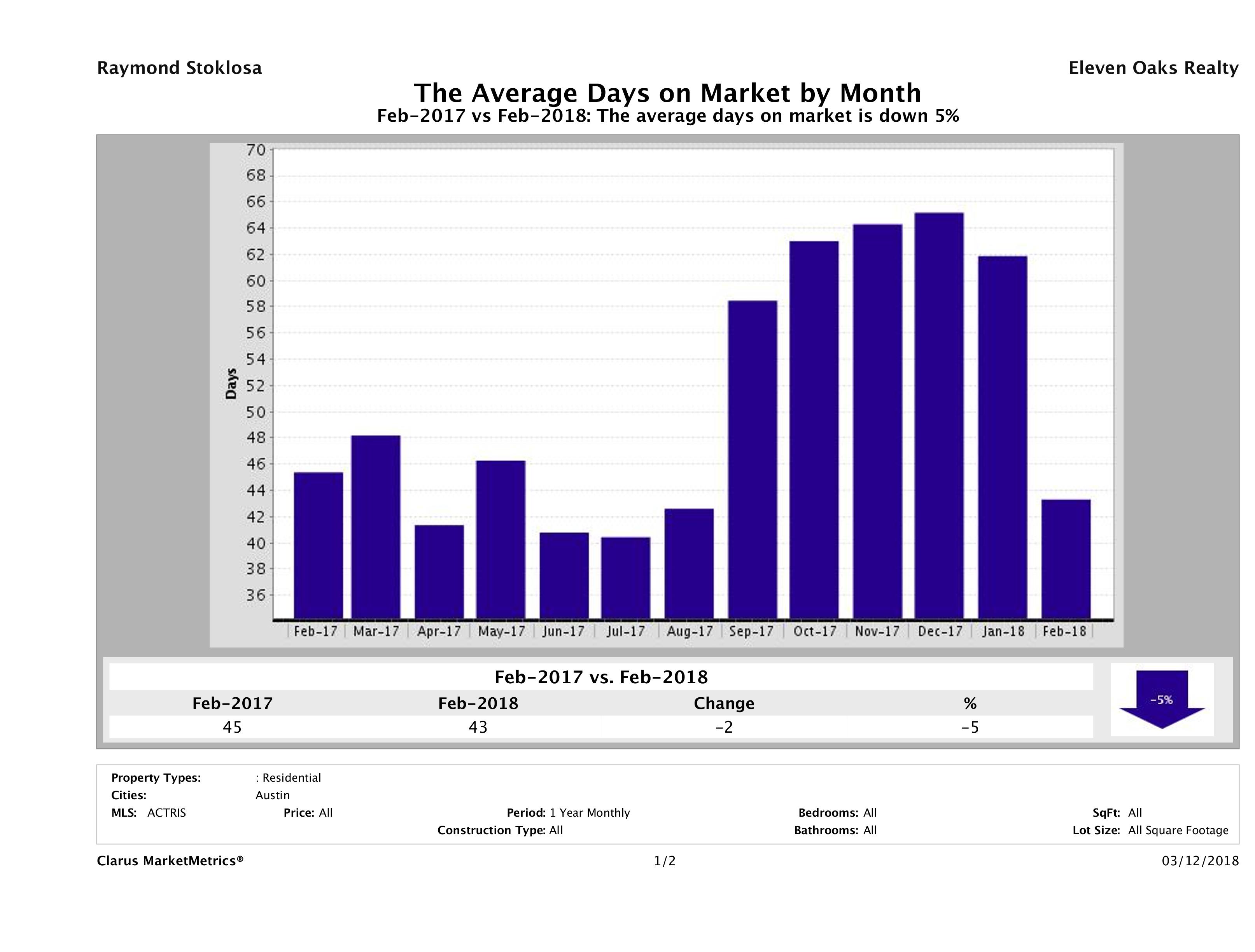 Austin condos average days on market February 2018