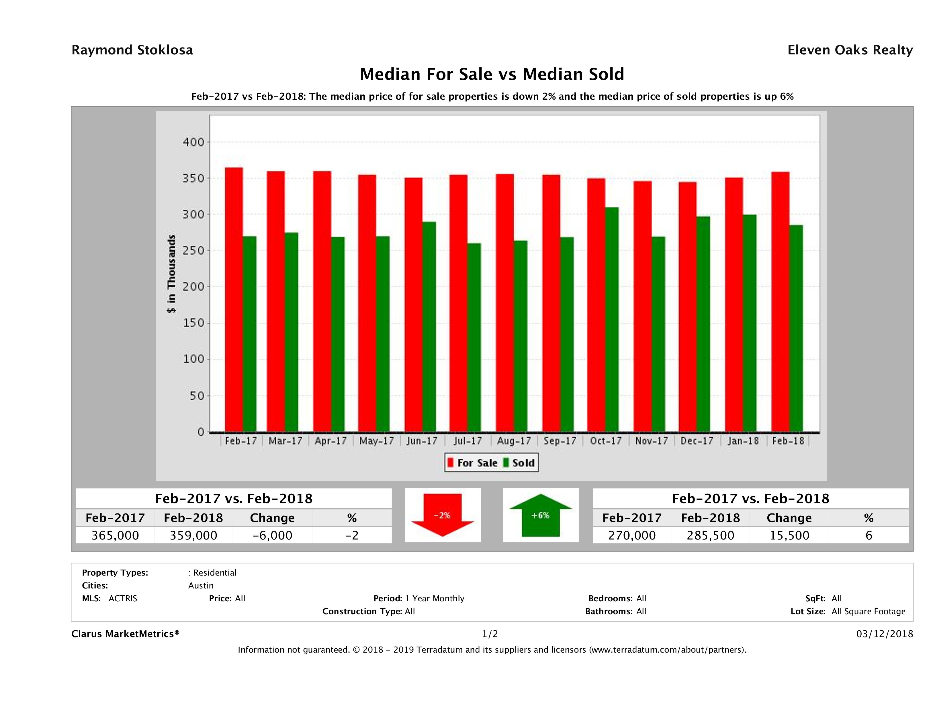 median for sale median sold price Austin condos February 2018