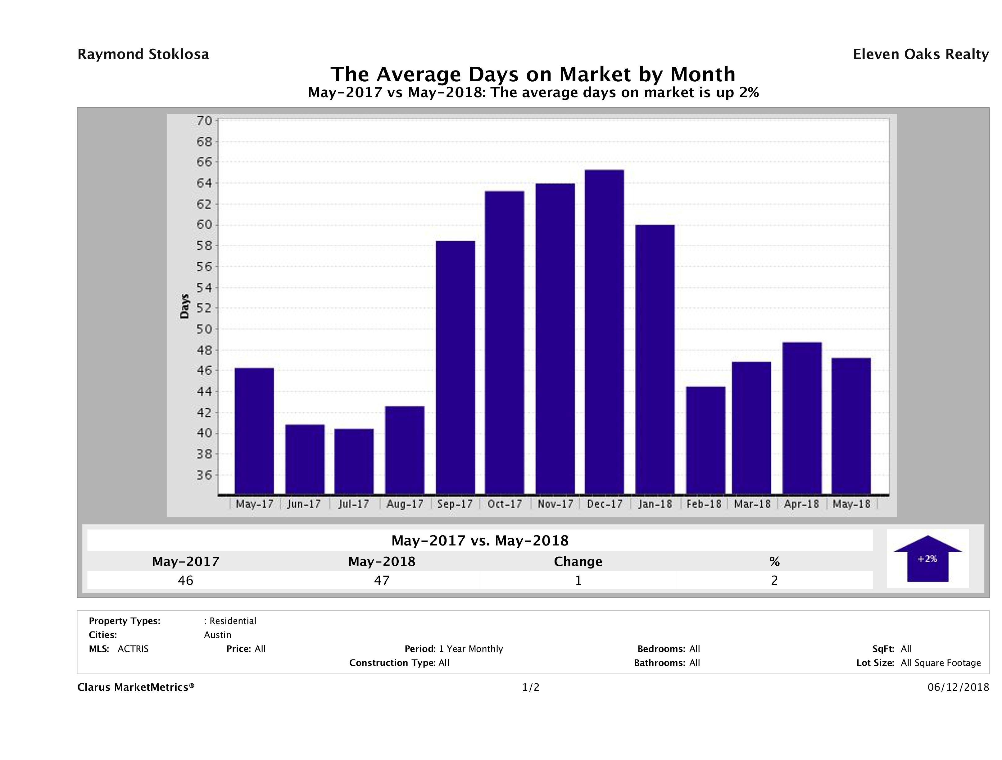 Austin condos average days on market May 2018