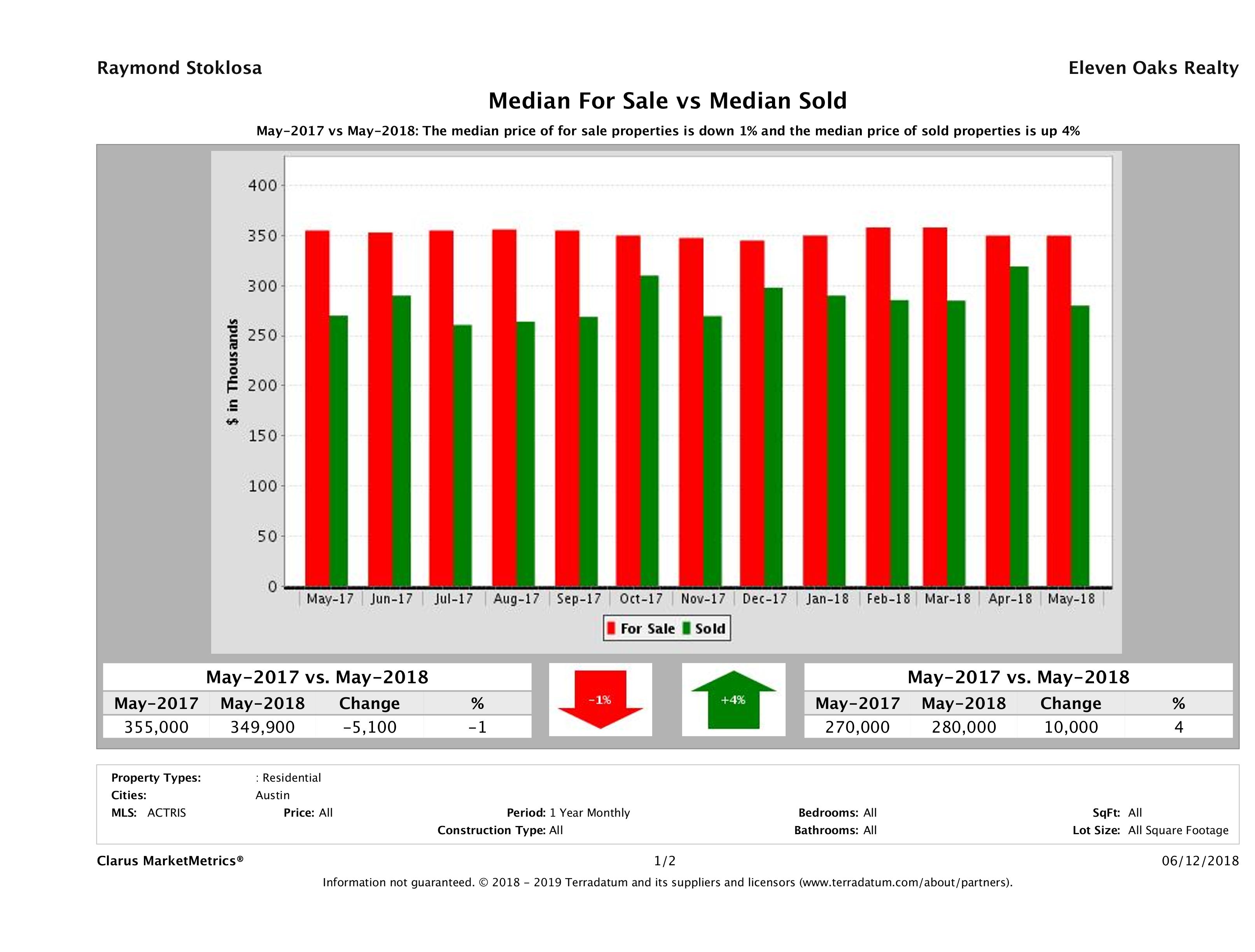 median for sale median sold price Austin condos May 2018