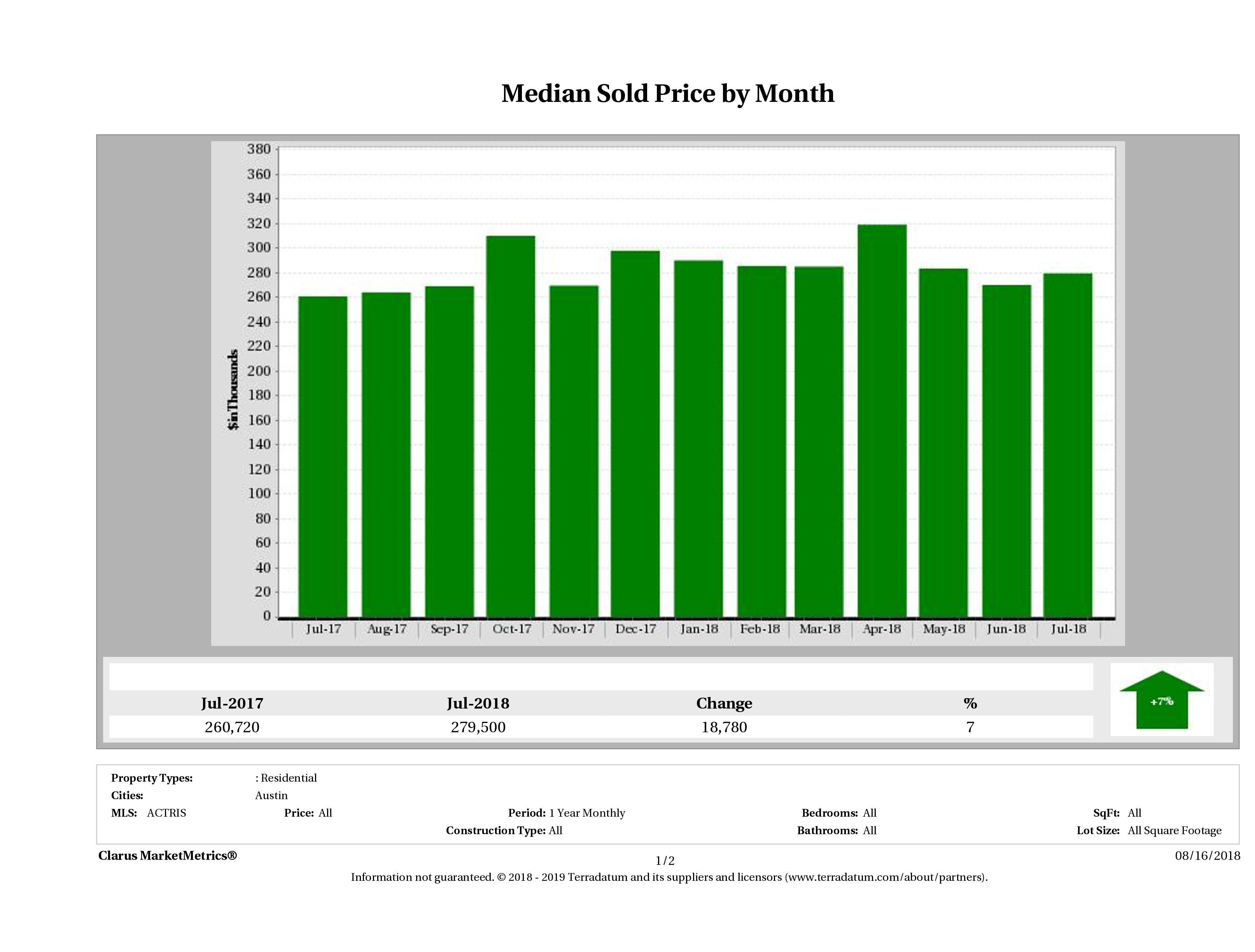 Austin median condo price July 2018