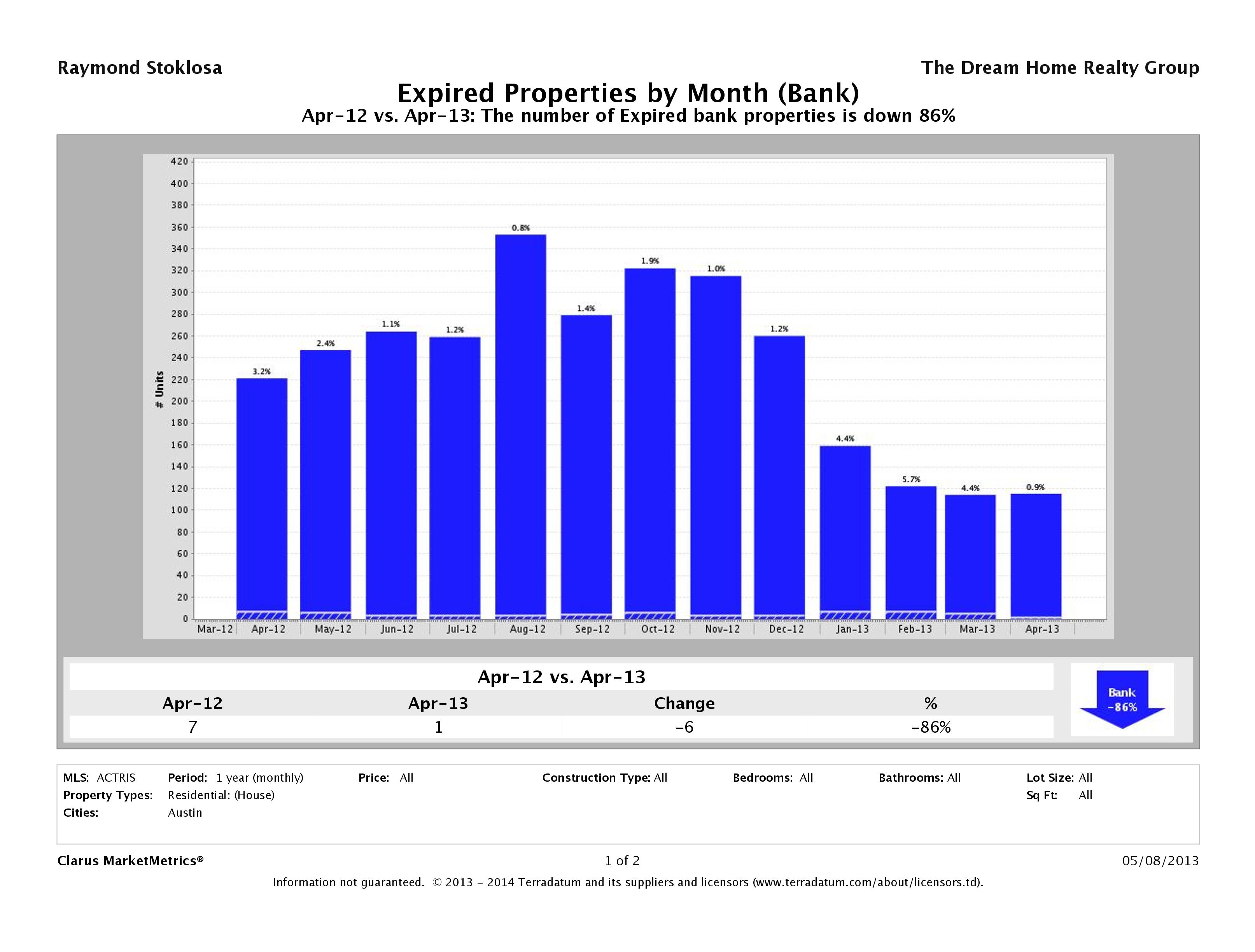 austin foreclosures did not sell april 2013