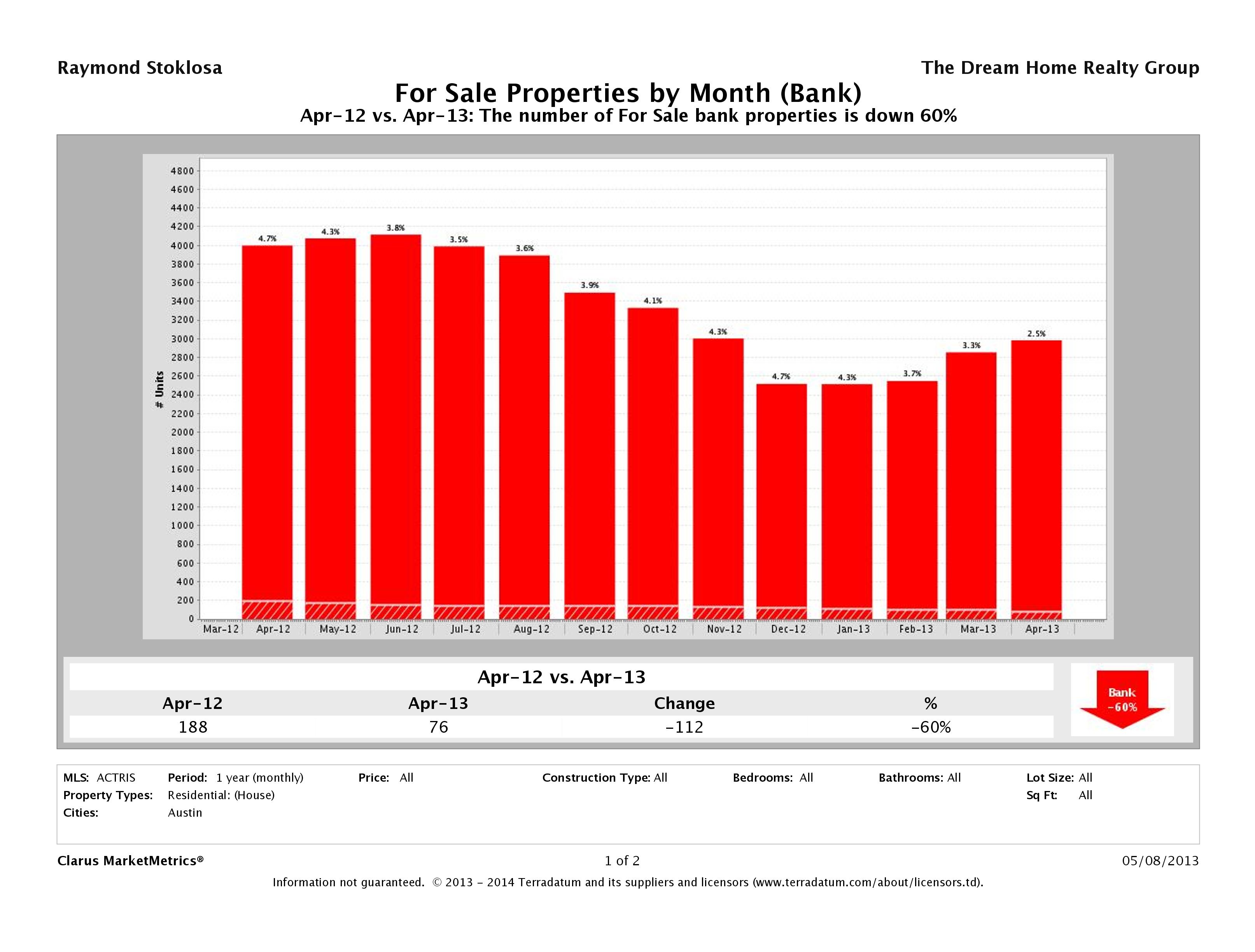 austin foreclosures number for sale april 2013