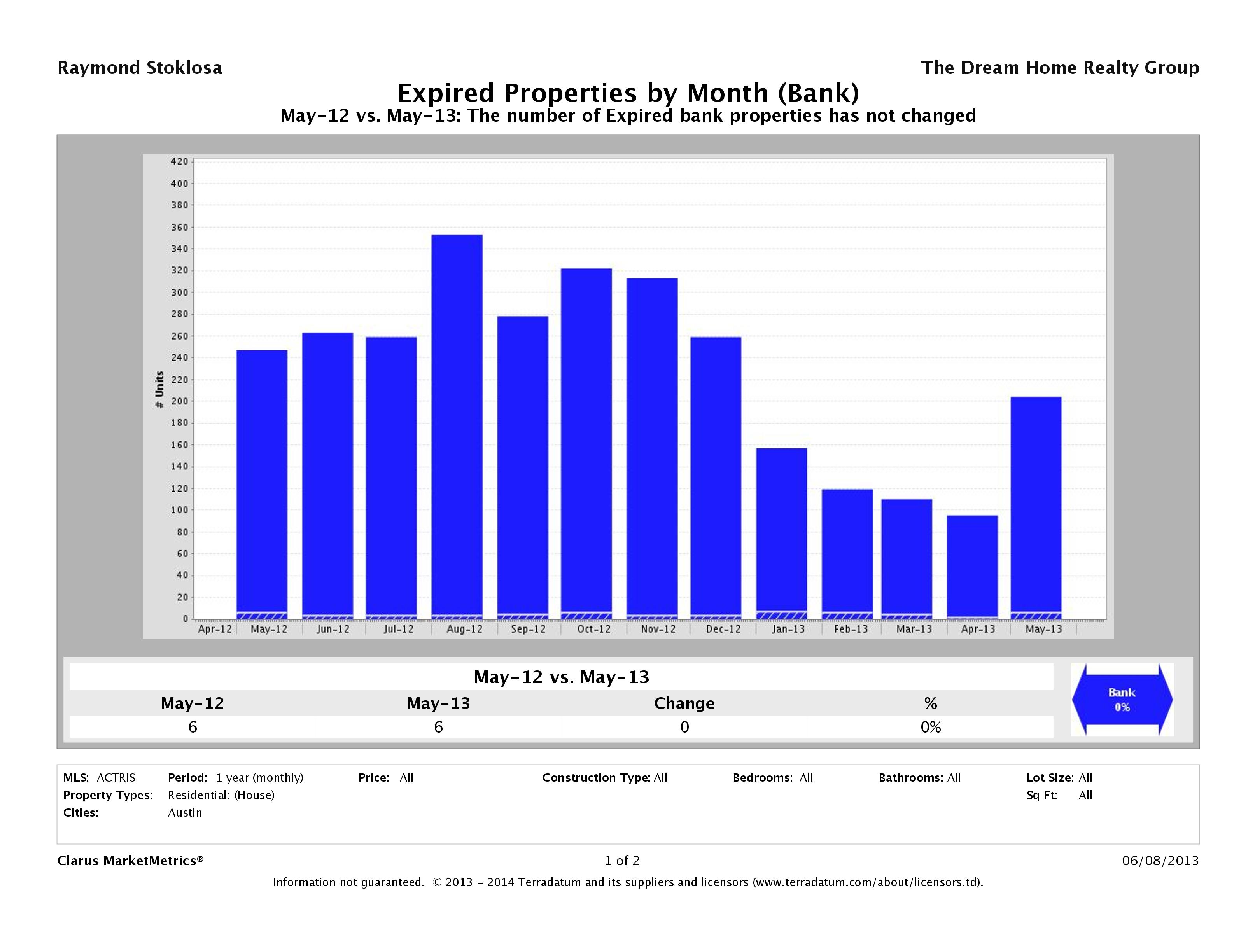 austin foreclosures did not sell may 2013