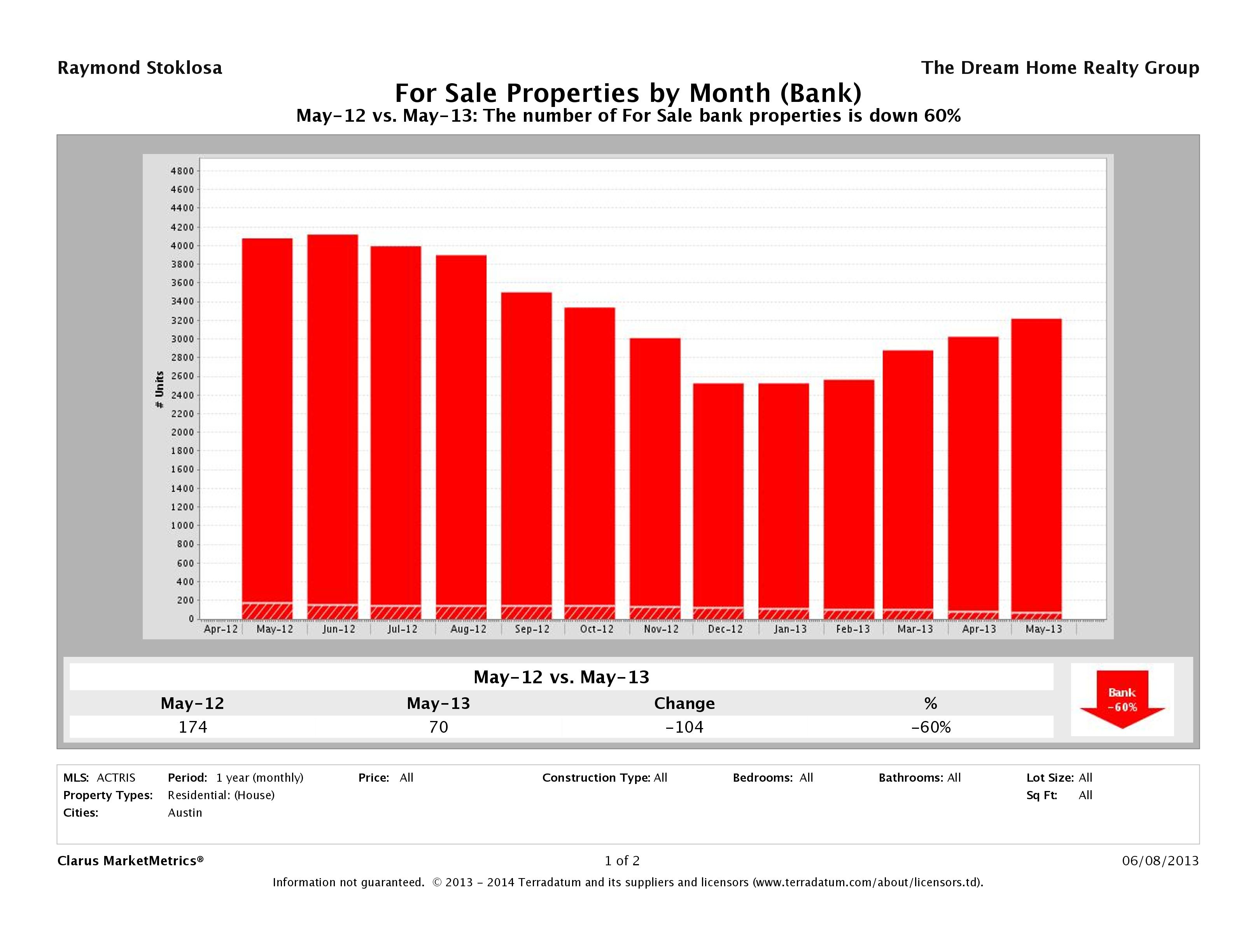 austin foreclosures number for sale may 2013